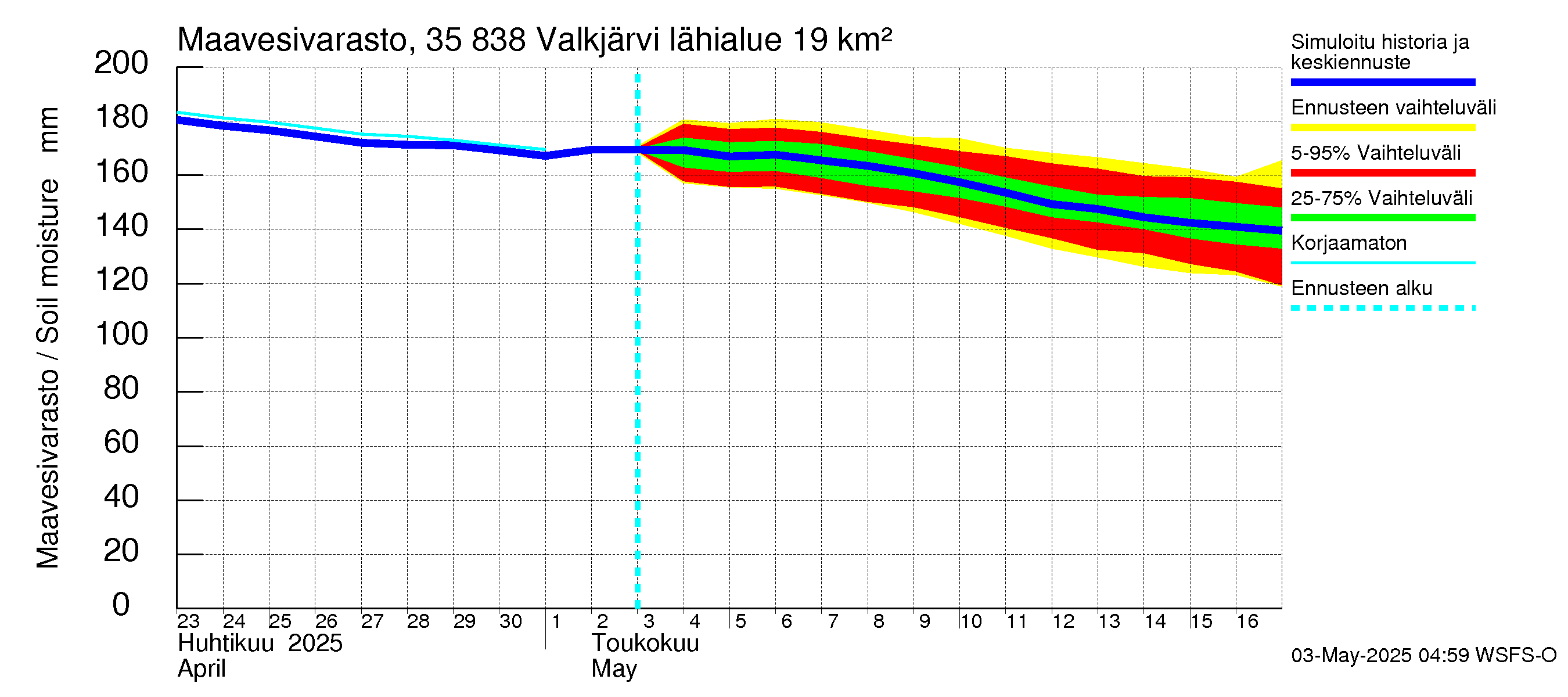 Kokemäenjoen vesistöalue - Valkjärvi: Maavesivarasto