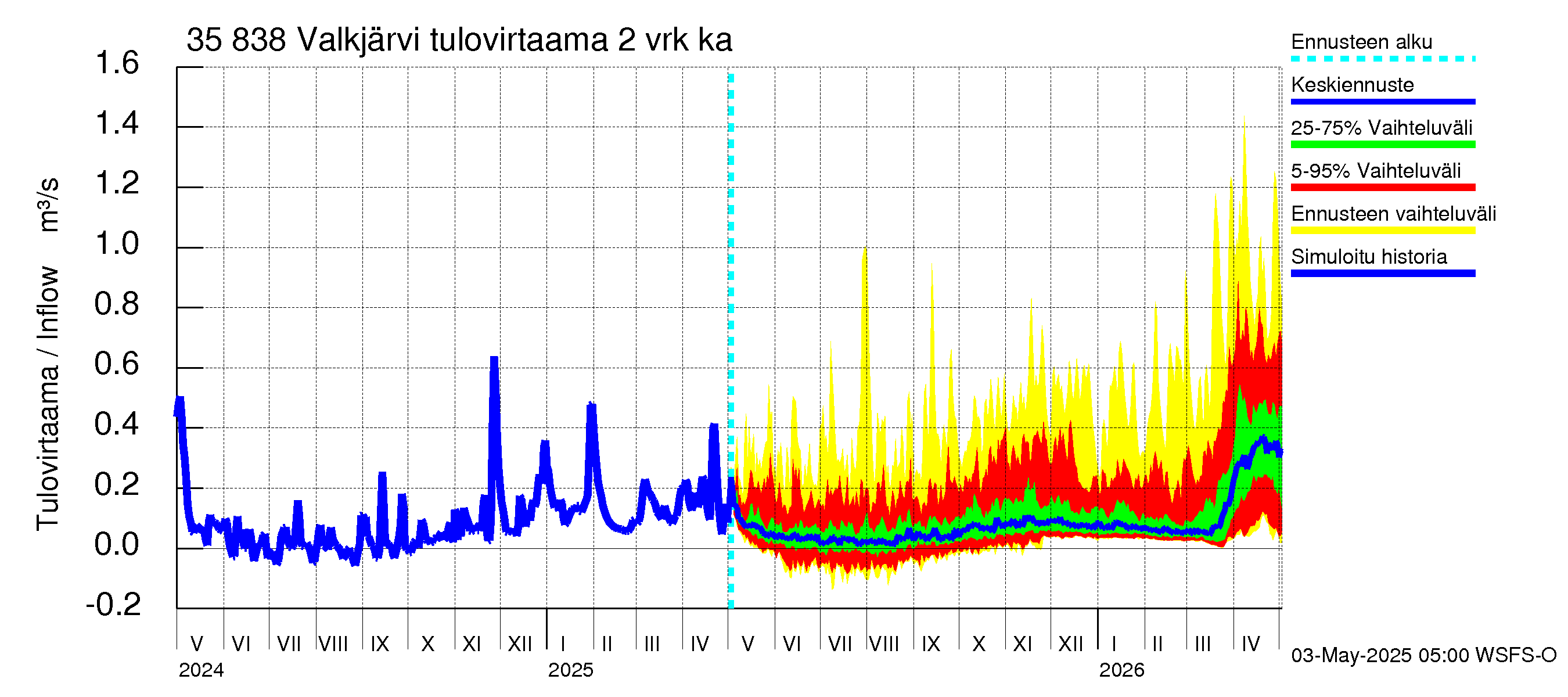 Kokemäenjoen vesistöalue - Valkjärvi: Tulovirtaama (usean vuorokauden liukuva keskiarvo) - jakaumaennuste