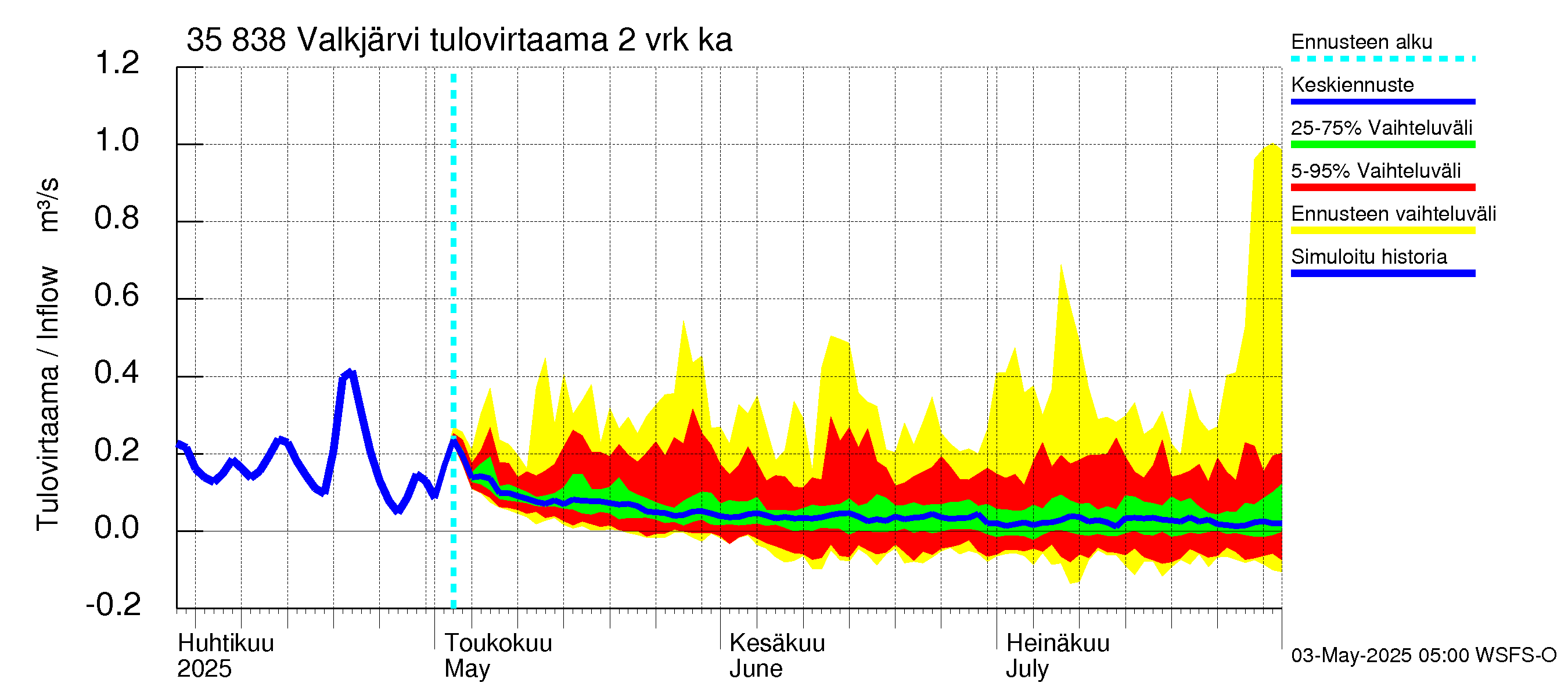 Kokemäenjoen vesistöalue - Valkjärvi: Tulovirtaama (usean vuorokauden liukuva keskiarvo) - jakaumaennuste