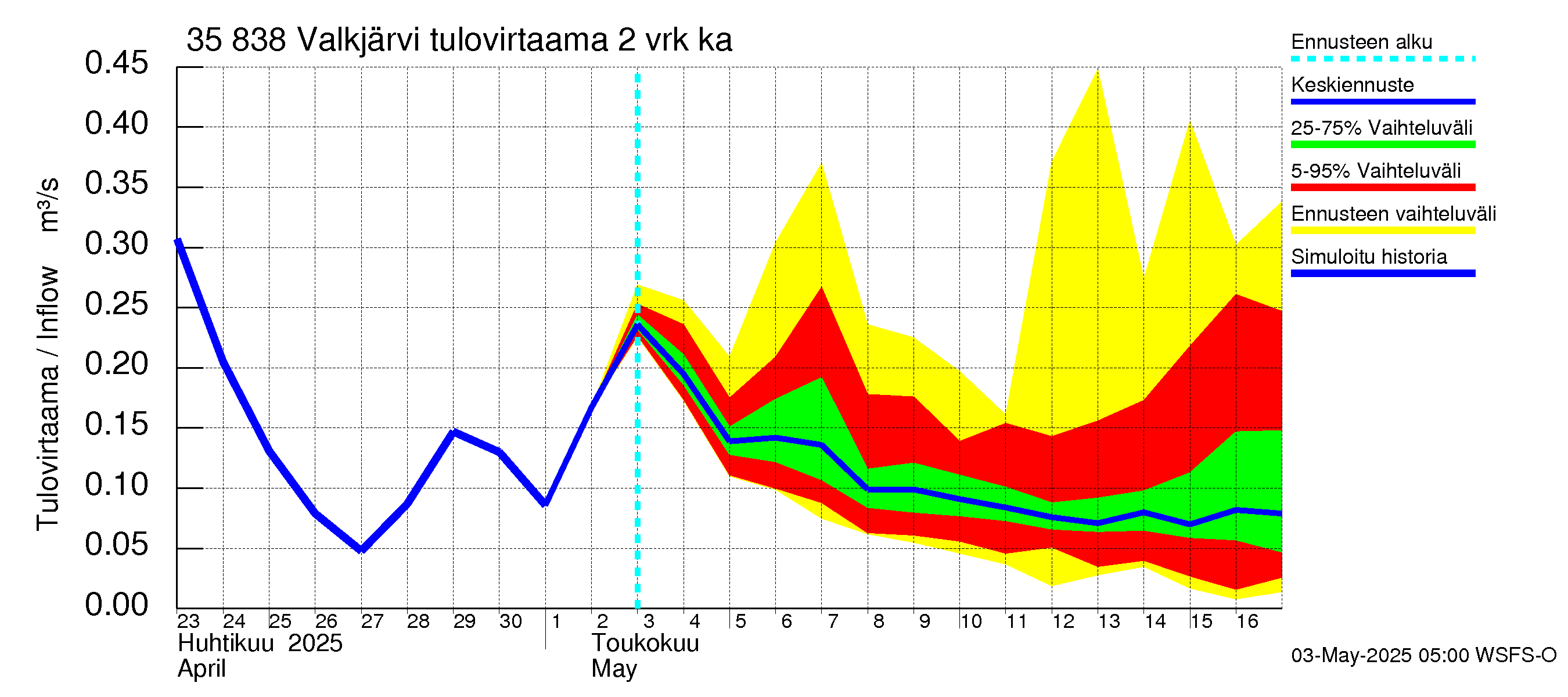 Kokemäenjoen vesistöalue - Valkjärvi: Tulovirtaama (usean vuorokauden liukuva keskiarvo) - jakaumaennuste