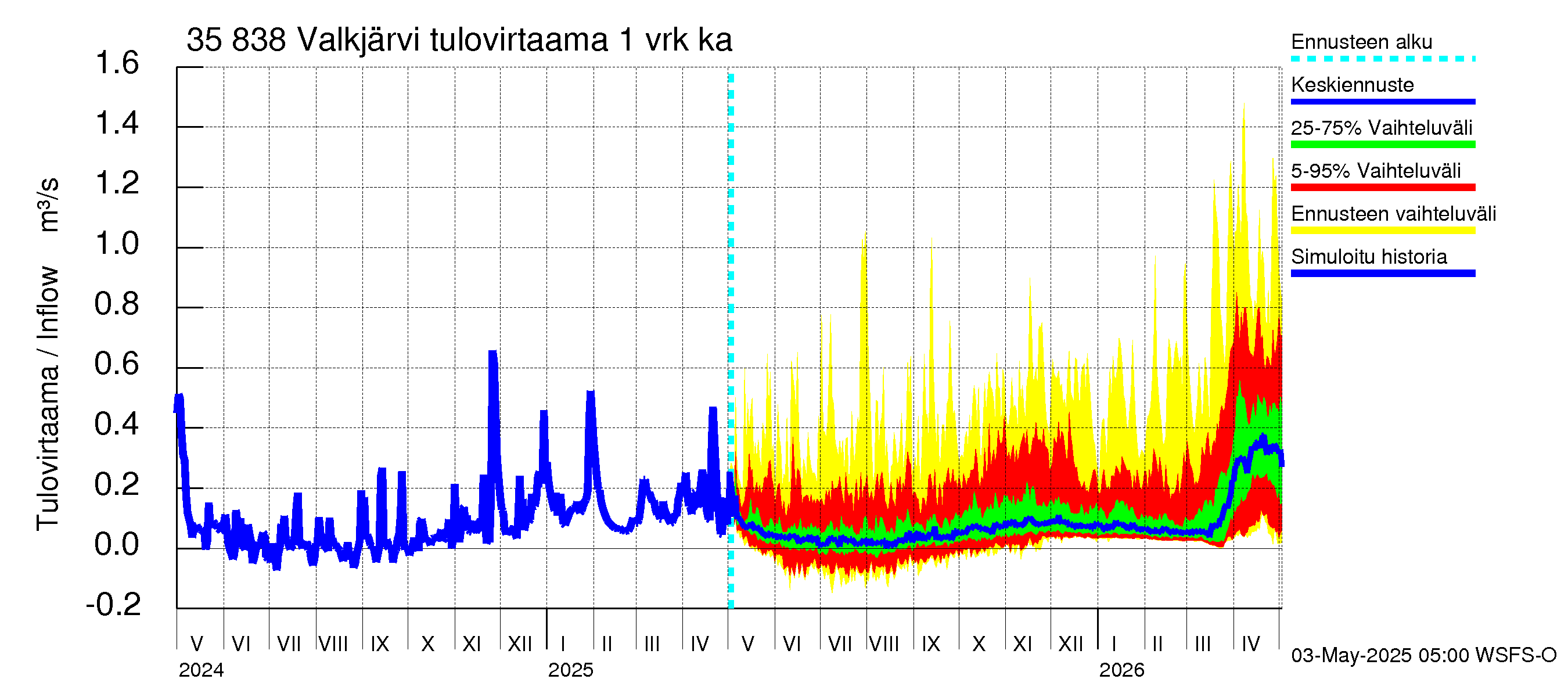 Kokemäenjoen vesistöalue - Valkjärvi: Tulovirtaama - jakaumaennuste
