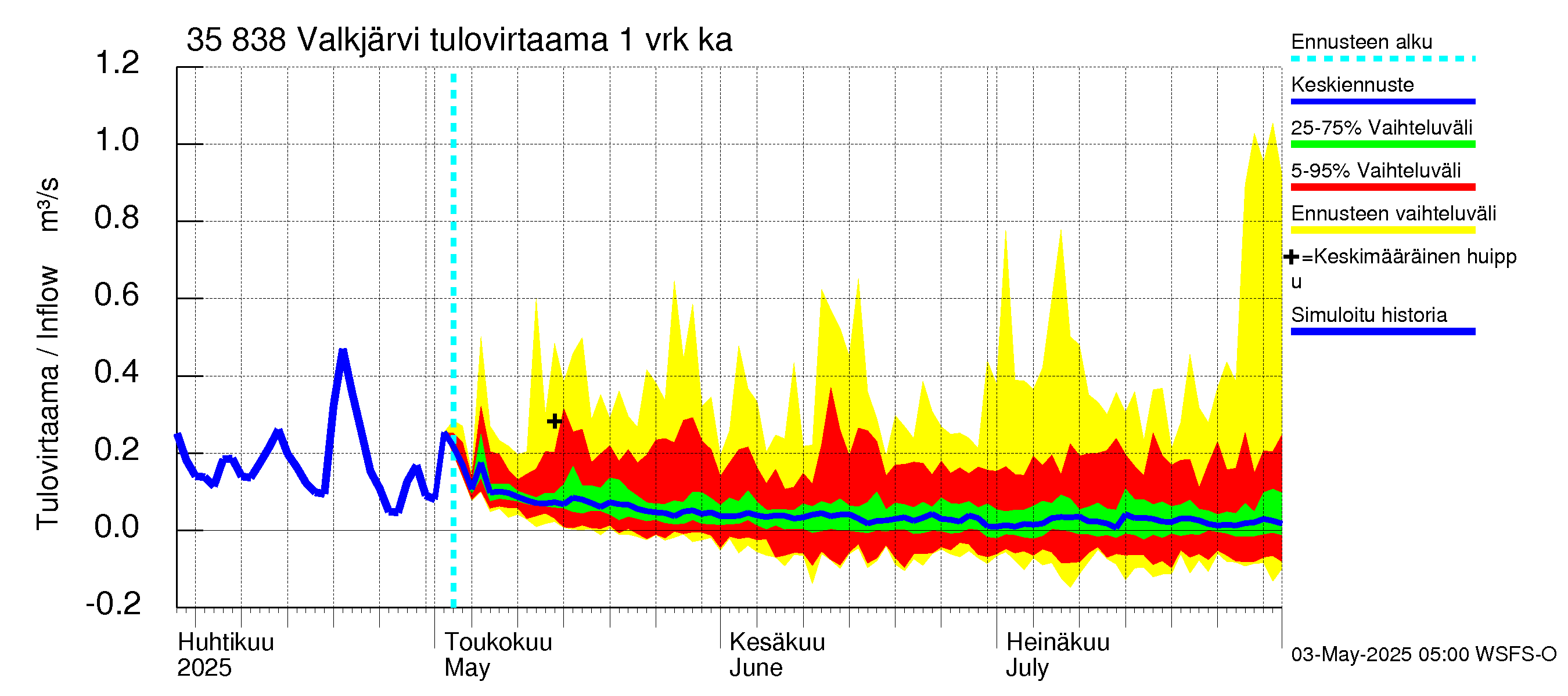 Kokemäenjoen vesistöalue - Valkjärvi: Tulovirtaama - jakaumaennuste