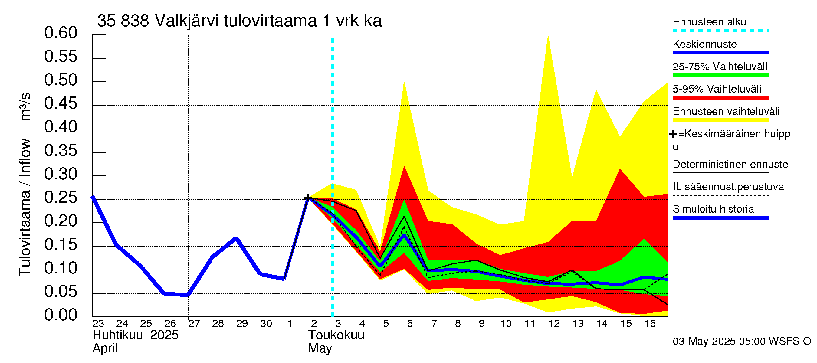 Kokemäenjoen vesistöalue - Valkjärvi: Tulovirtaama - jakaumaennuste