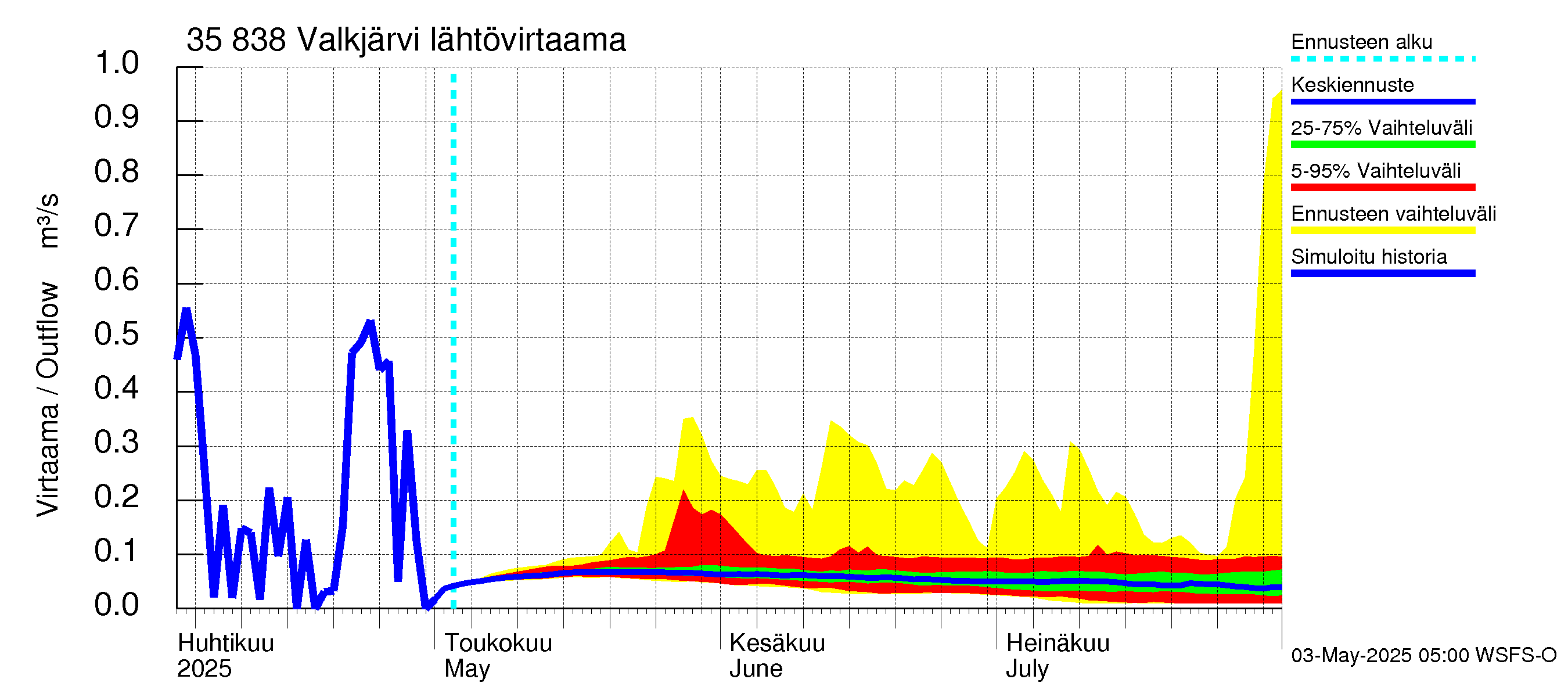 Kokemäenjoen vesistöalue - Valkjärvi: Lähtövirtaama / juoksutus - jakaumaennuste