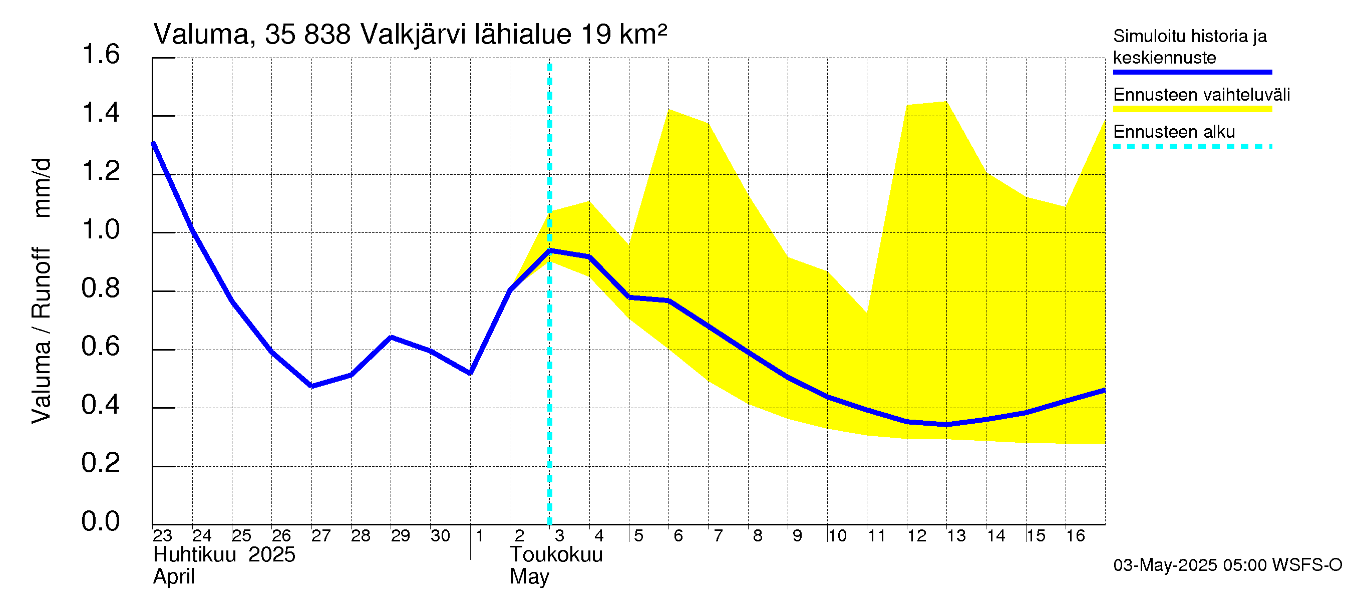 Kokemäenjoen vesistöalue - Valkjärvi: Valuma