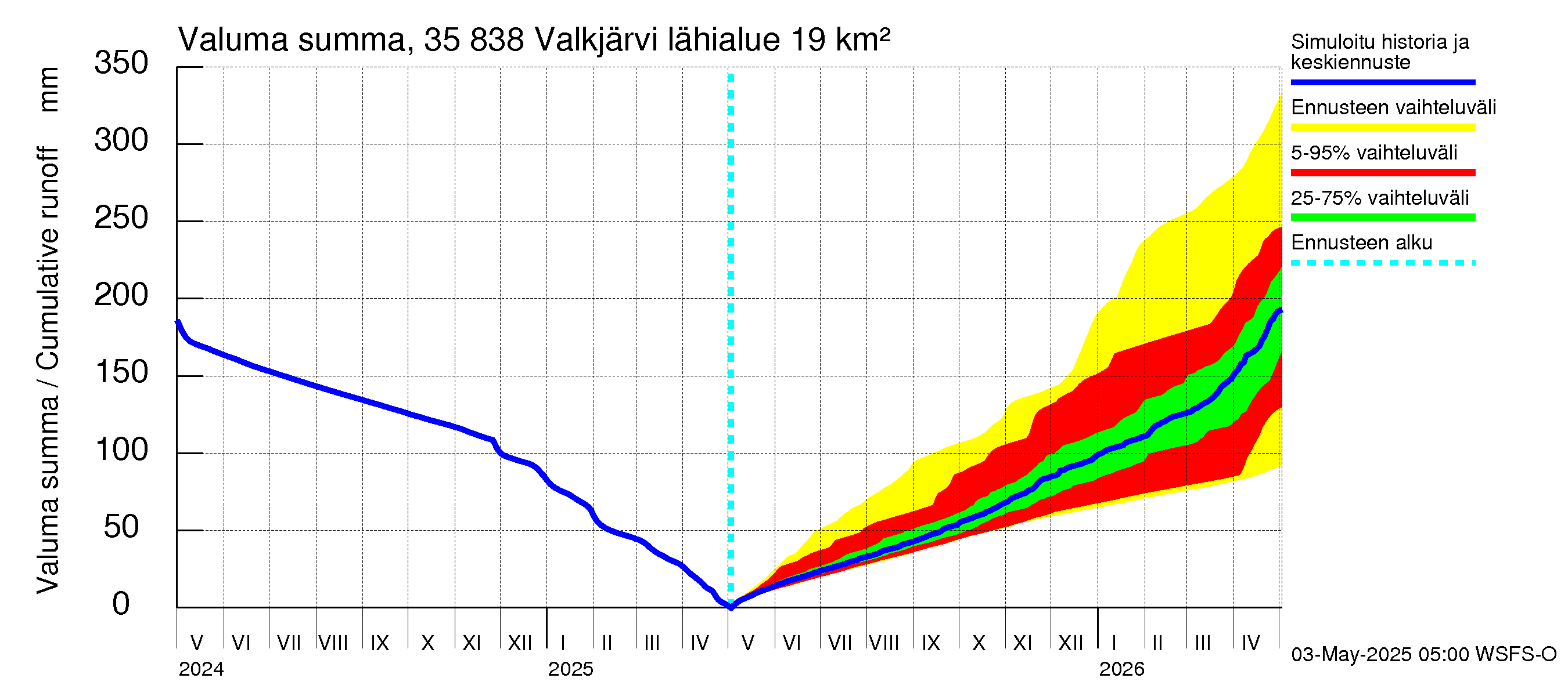 Kokemäenjoen vesistöalue - Valkjärvi: Valuma - summa