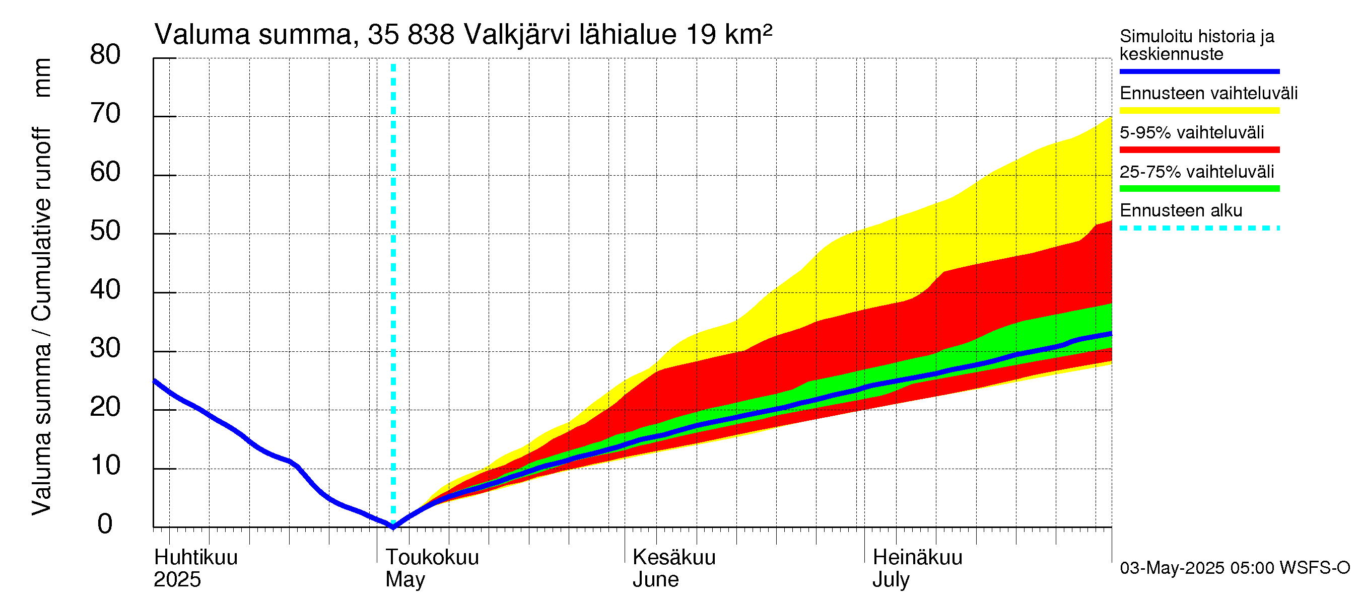 Kokemäenjoen vesistöalue - Valkjärvi: Valuma - summa