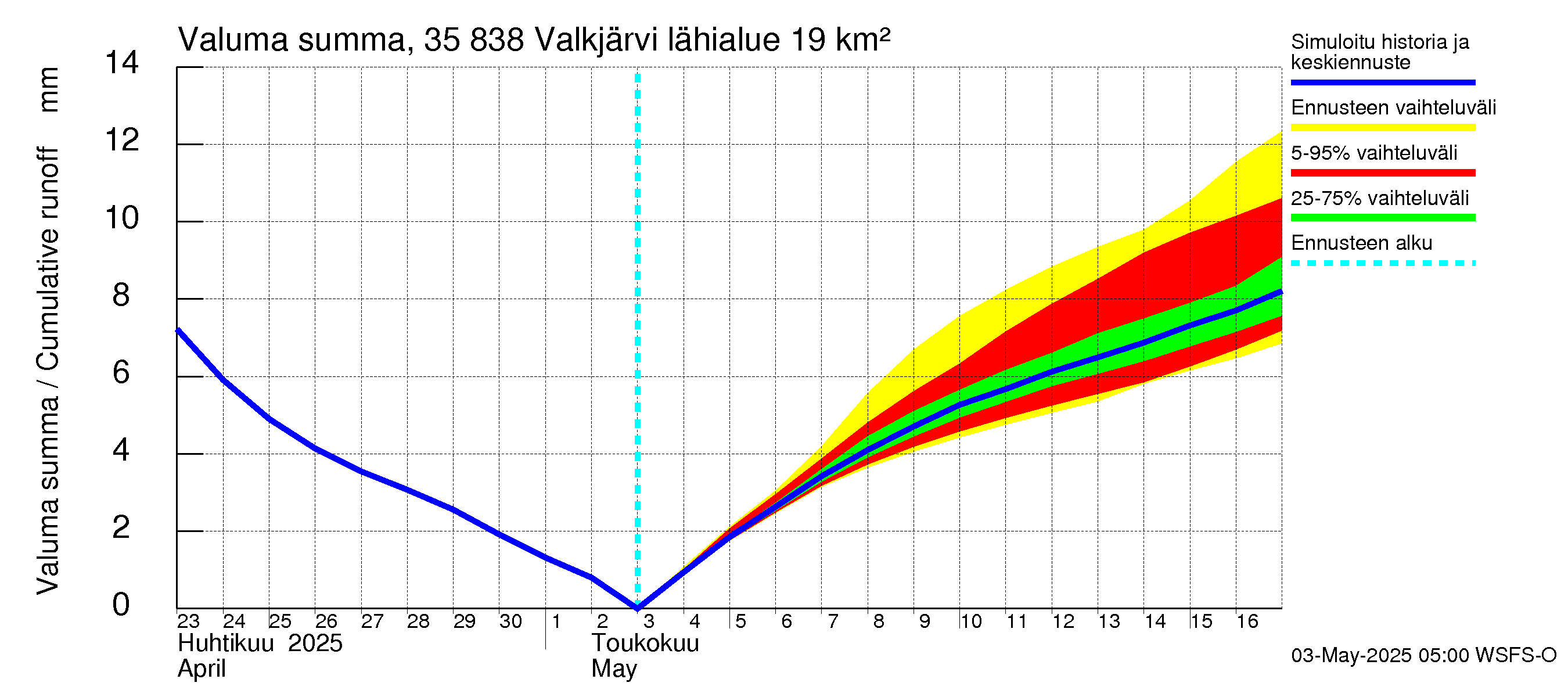 Kokemäenjoen vesistöalue - Valkjärvi: Valuma - summa
