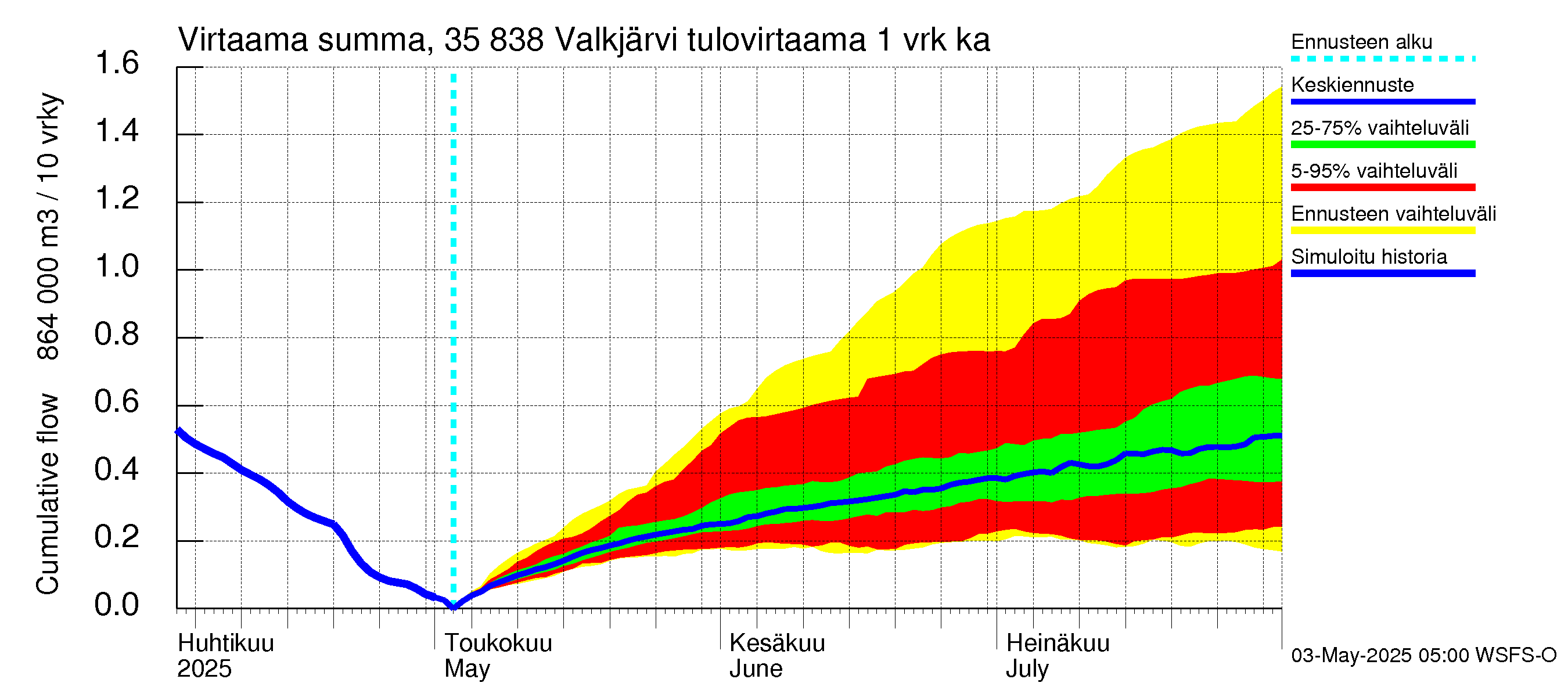 Kokemäenjoen vesistöalue - Valkjärvi: Tulovirtaama - summa