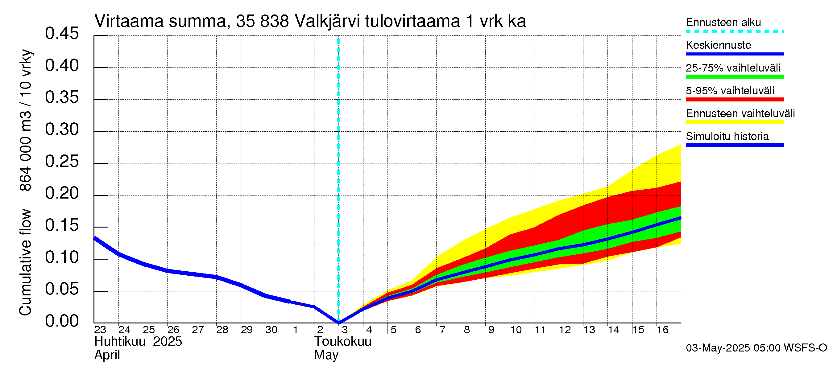Kokemäenjoen vesistöalue - Valkjärvi: Tulovirtaama - summa
