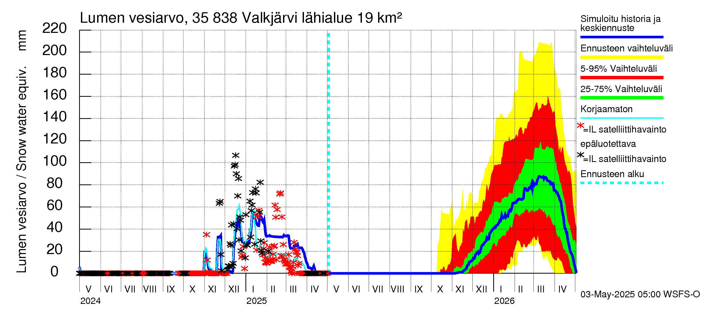 Kokemäenjoen vesistöalue - Valkjärvi: Lumen vesiarvo