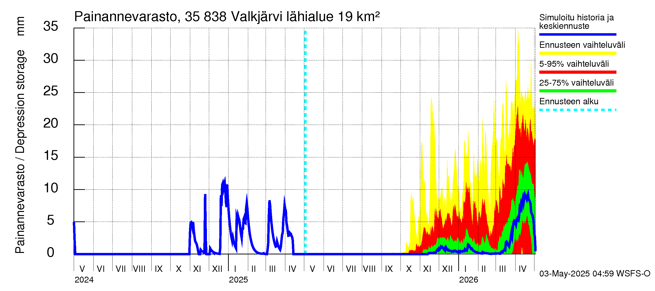 Kokemäenjoen vesistöalue - Valkjärvi: Painannevarasto