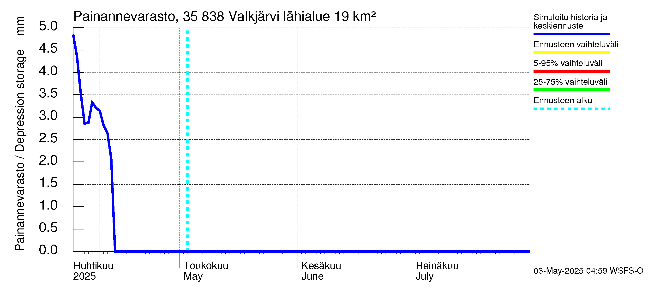 Kokemäenjoen vesistöalue - Valkjärvi: Painannevarasto