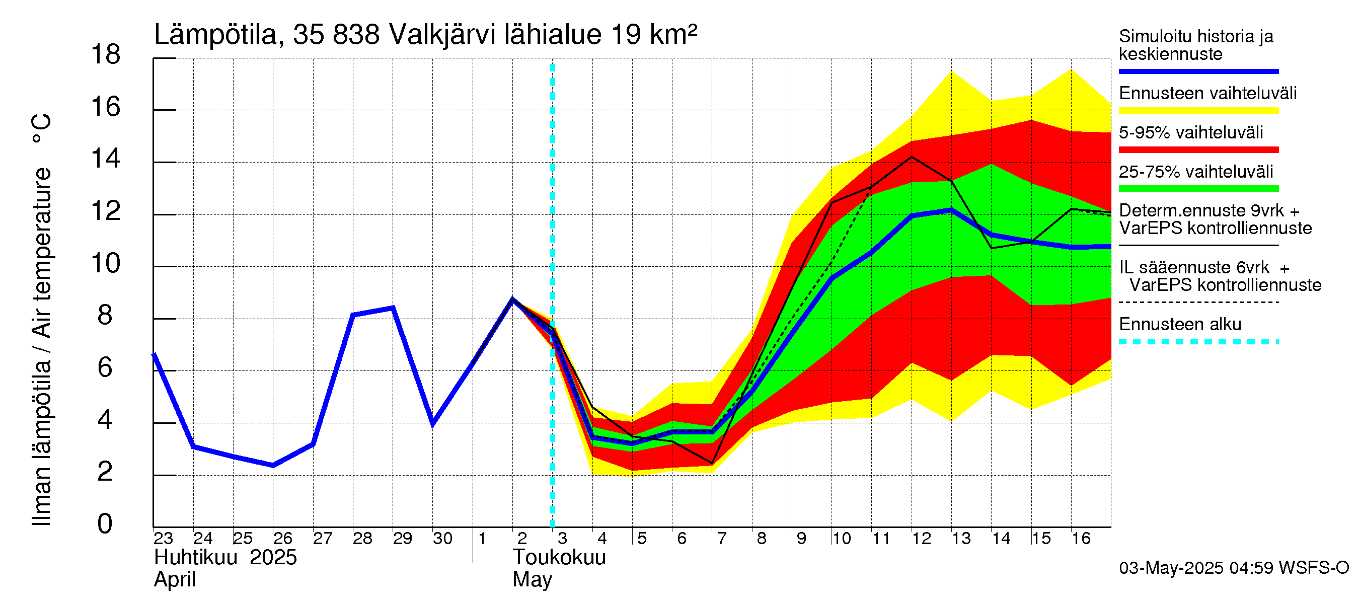 Kokemäenjoen vesistöalue - Valkjärvi: Ilman lämpötila