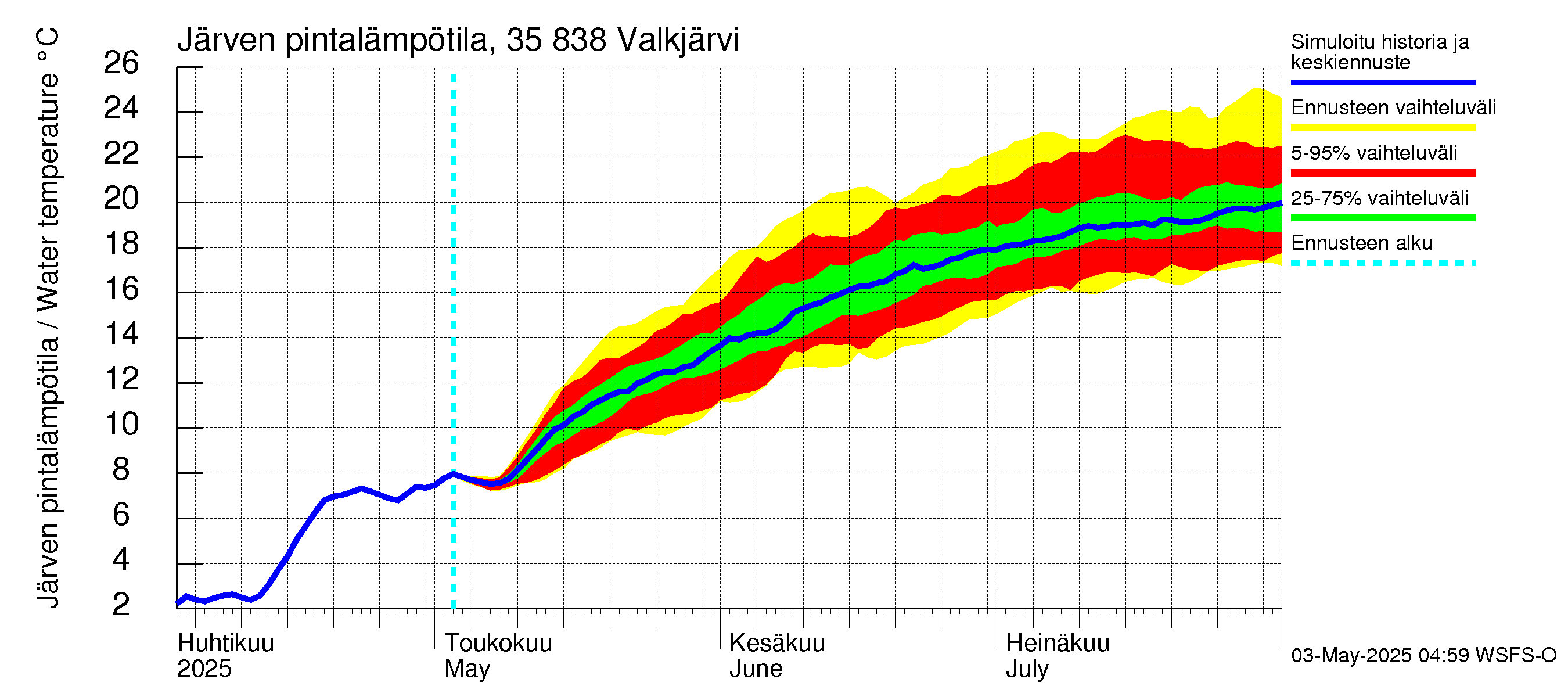 Kokemäenjoen vesistöalue - Valkjärvi: Järven pintalämpötila