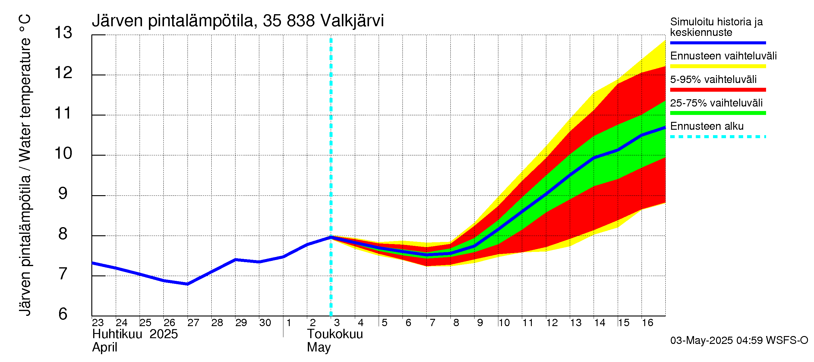 Kokemäenjoen vesistöalue - Valkjärvi: Järven pintalämpötila