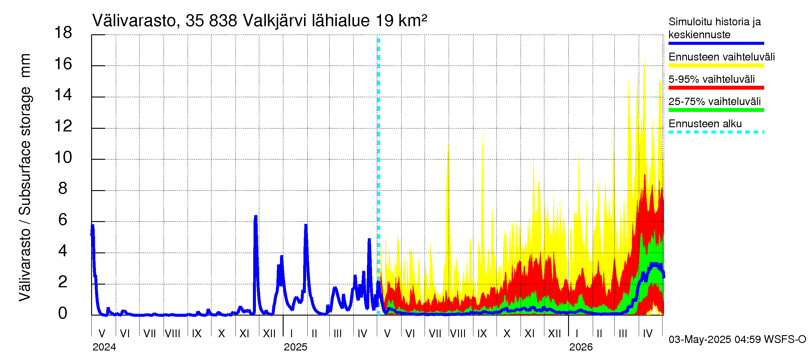 Kokemäenjoen vesistöalue - Valkjärvi: Välivarasto
