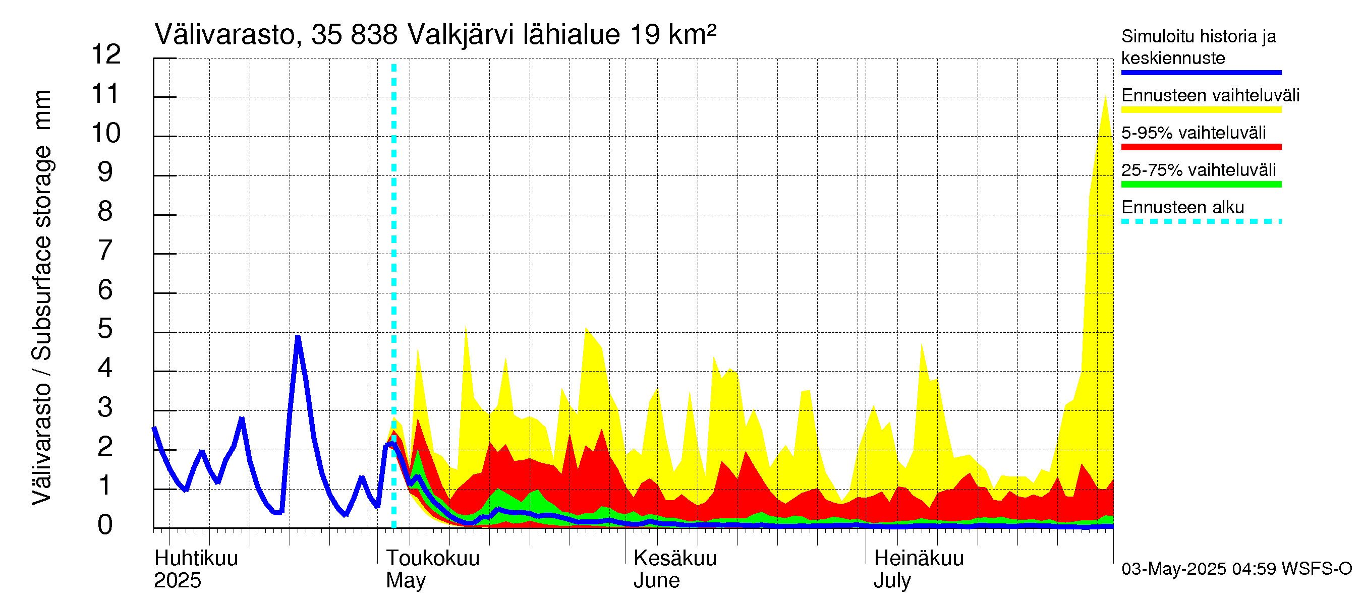 Kokemäenjoen vesistöalue - Valkjärvi: Välivarasto