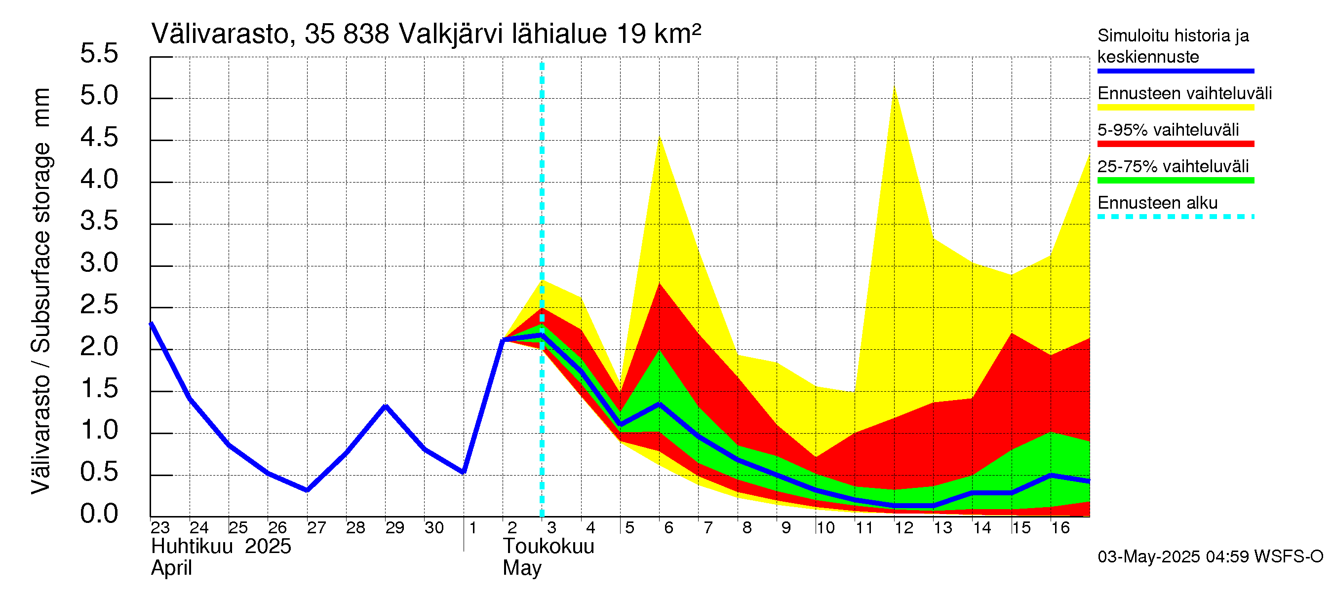 Kokemäenjoen vesistöalue - Valkjärvi: Välivarasto