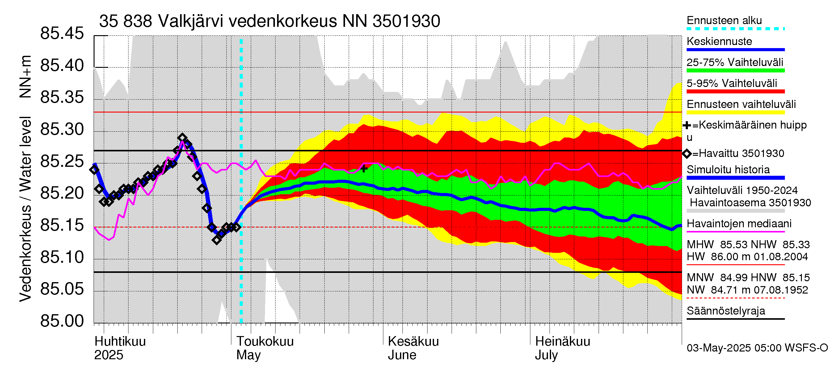 Kokemäenjoen vesistöalue - Valkjärvi: Vedenkorkeus - jakaumaennuste
