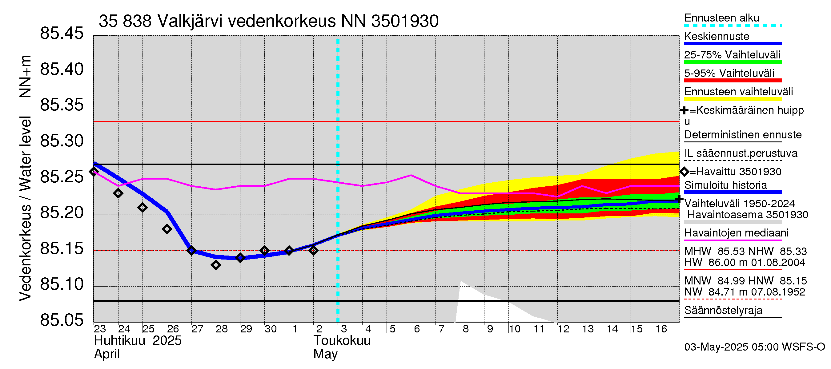 Kokemäenjoen vesistöalue - Valkjärvi: Vedenkorkeus - jakaumaennuste