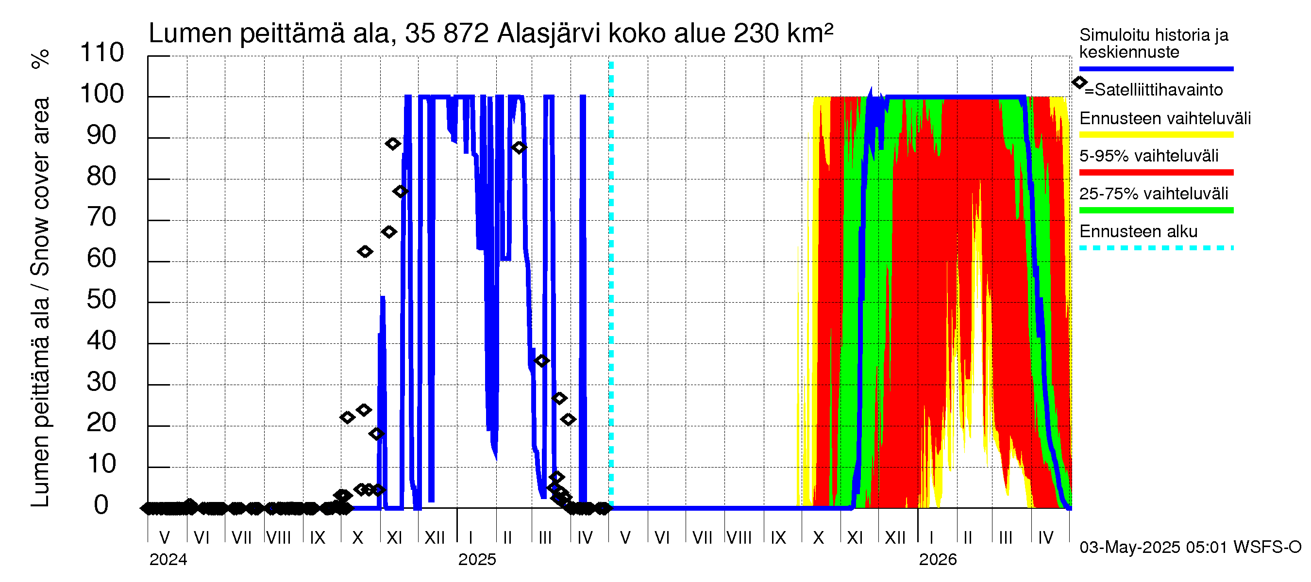 Kokemäenjoen vesistöalue - Alasjärvi: Lumen peittämä ala