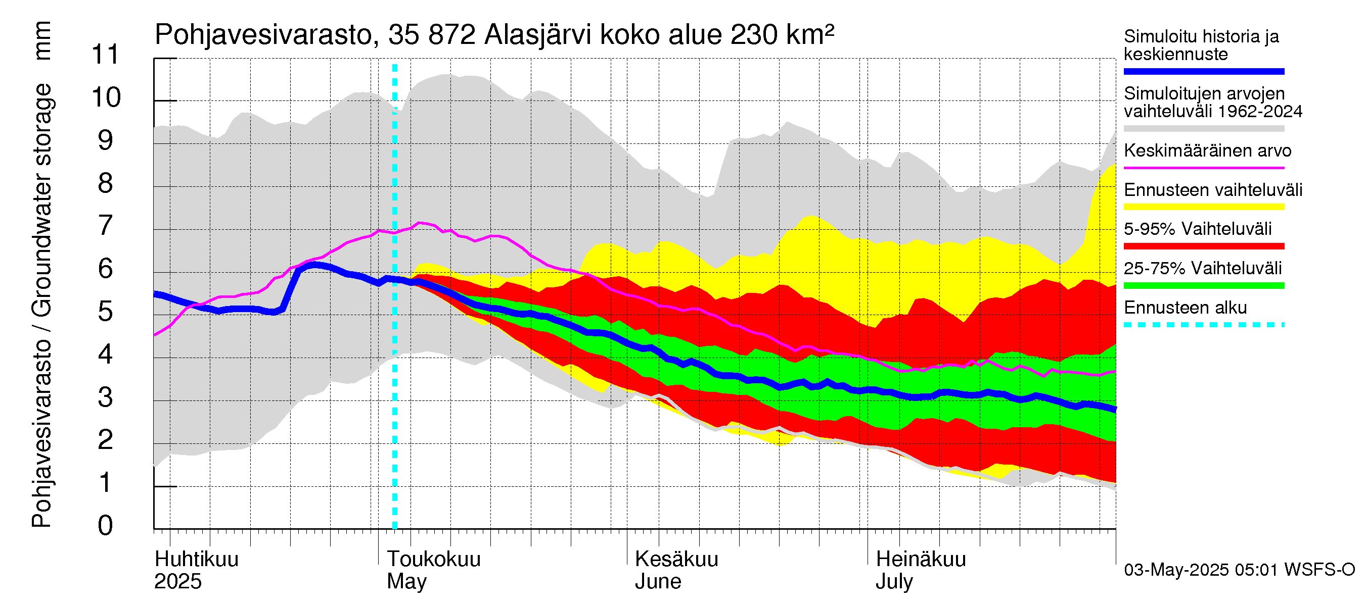 Kokemäenjoen vesistöalue - Alasjärvi: Pohjavesivarasto