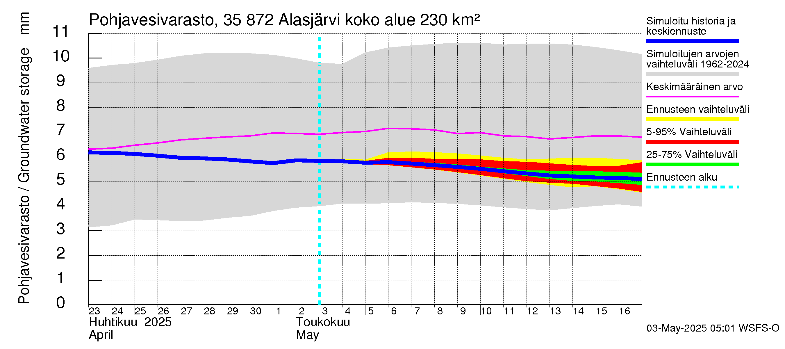 Kokemäenjoen vesistöalue - Alasjärvi: Pohjavesivarasto