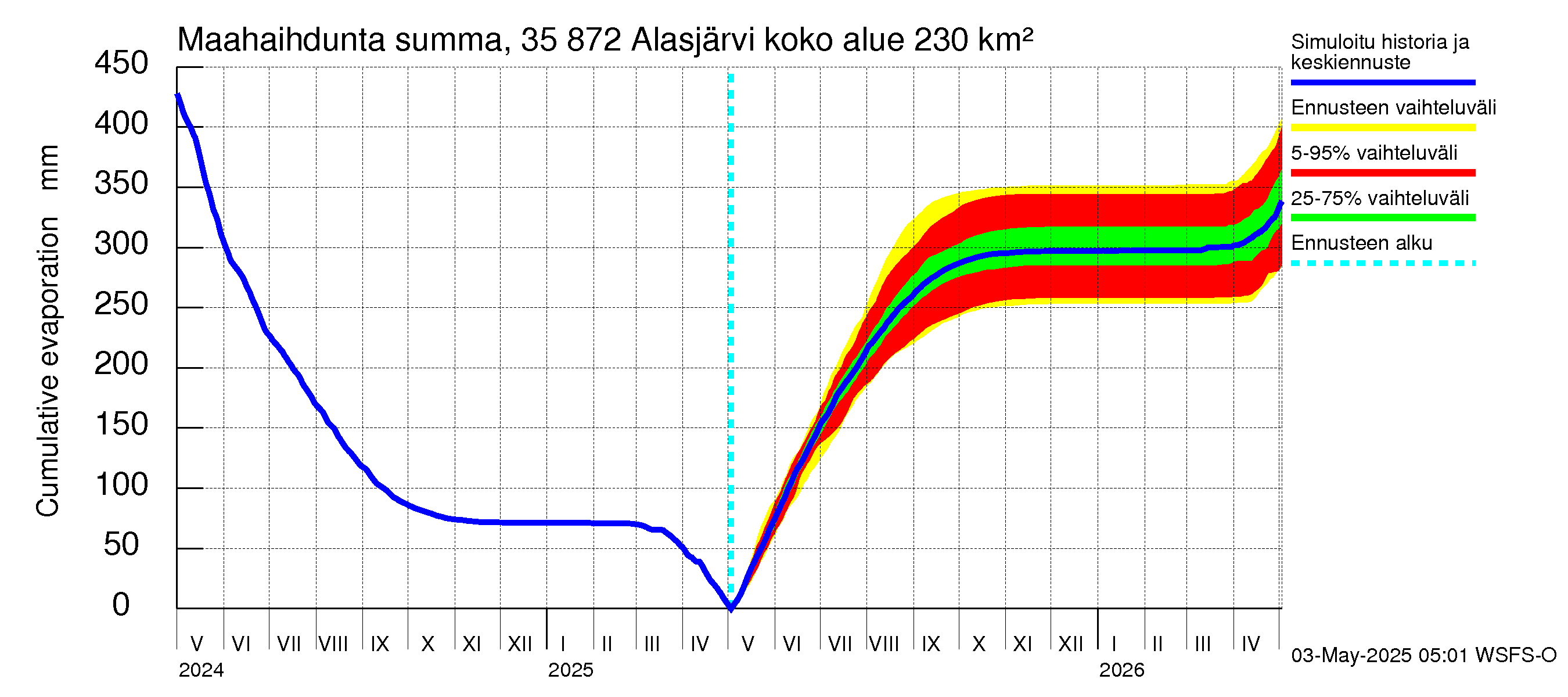 Kokemäenjoen vesistöalue - Alasjärvi: Haihdunta maa-alueelta - summa