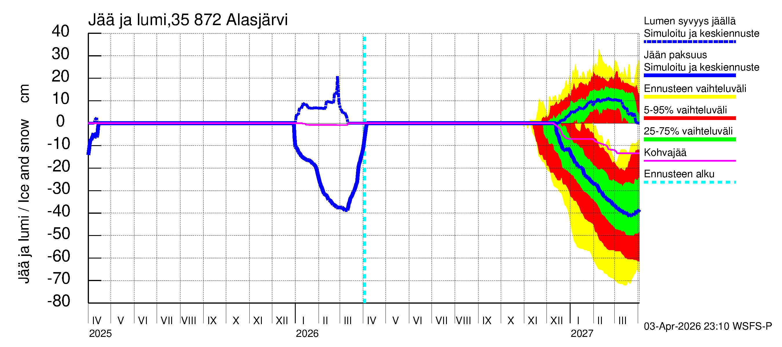 Kokemäenjoen vesistöalue - Alasjärvi: Jään paksuus