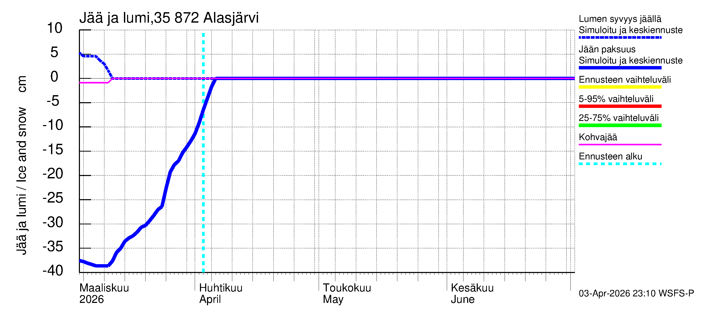 Kokemäenjoen vesistöalue - Alasjärvi: Jään paksuus