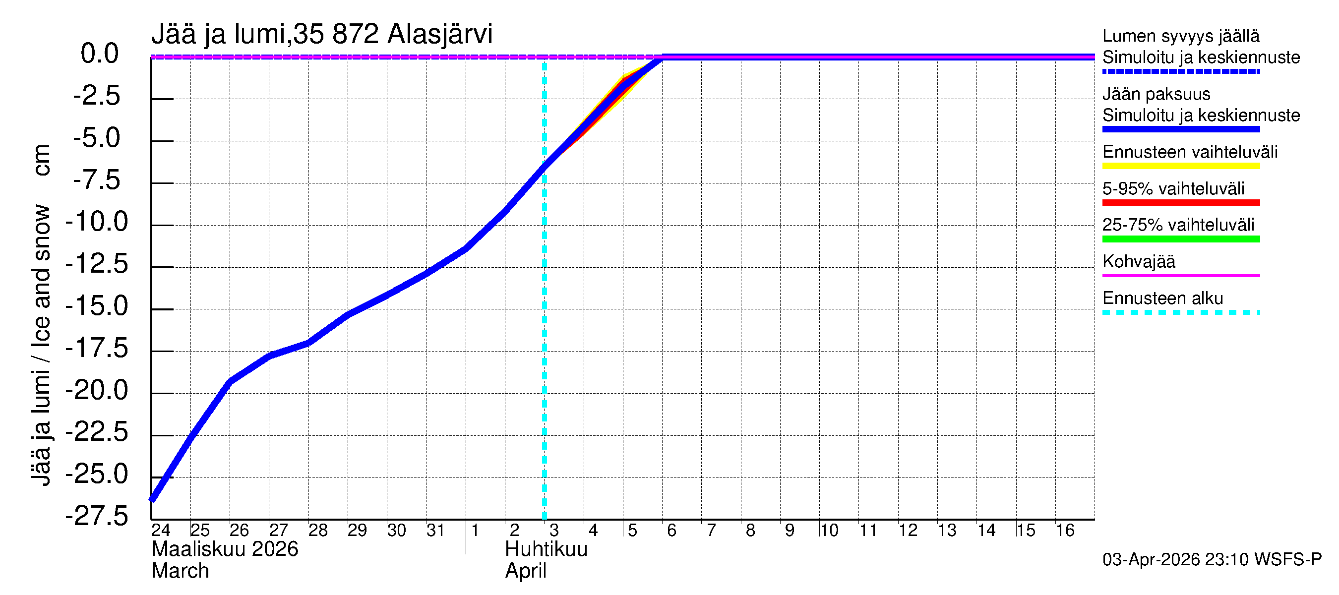 Kokemäenjoen vesistöalue - Alasjärvi: Jään paksuus