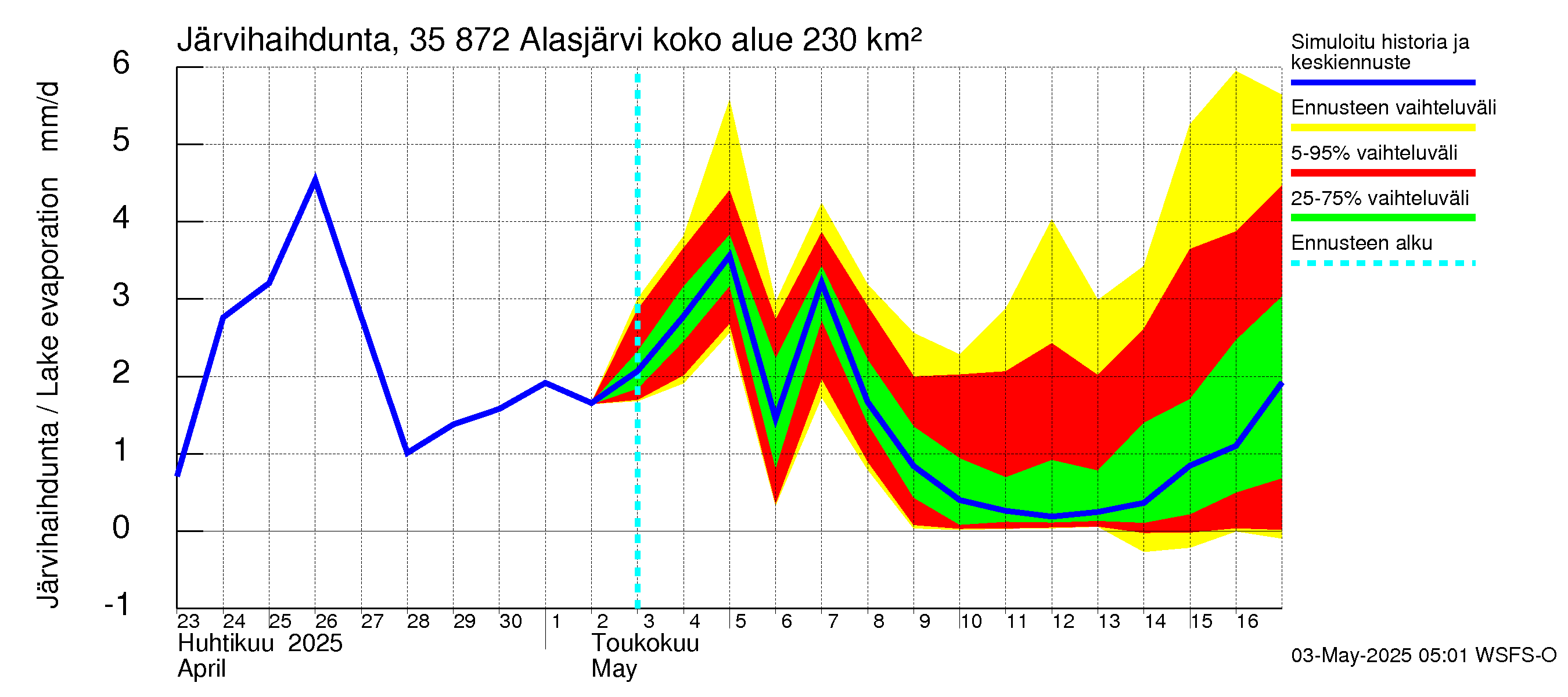 Kokemäenjoen vesistöalue - Alasjärvi: Järvihaihdunta