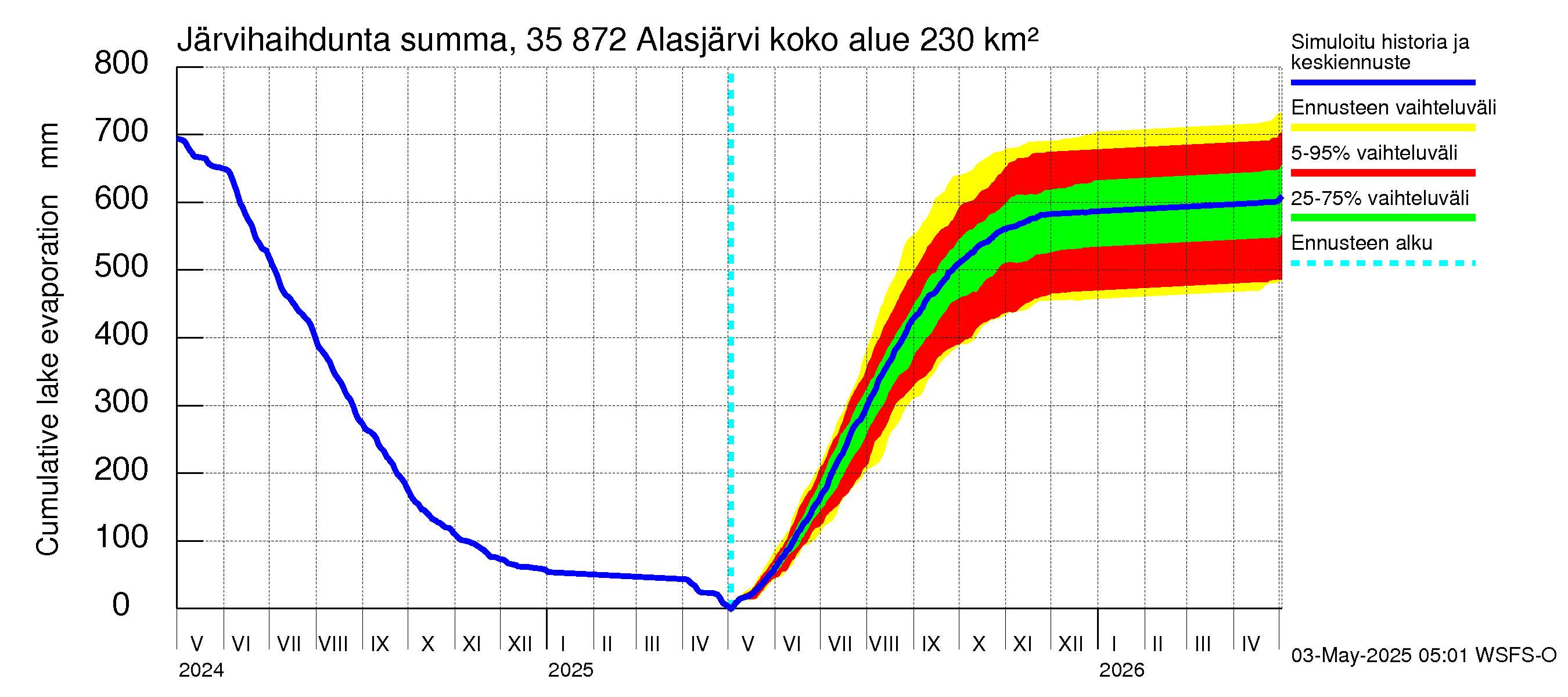 Kokemäenjoen vesistöalue - Alasjärvi: Järvihaihdunta - summa