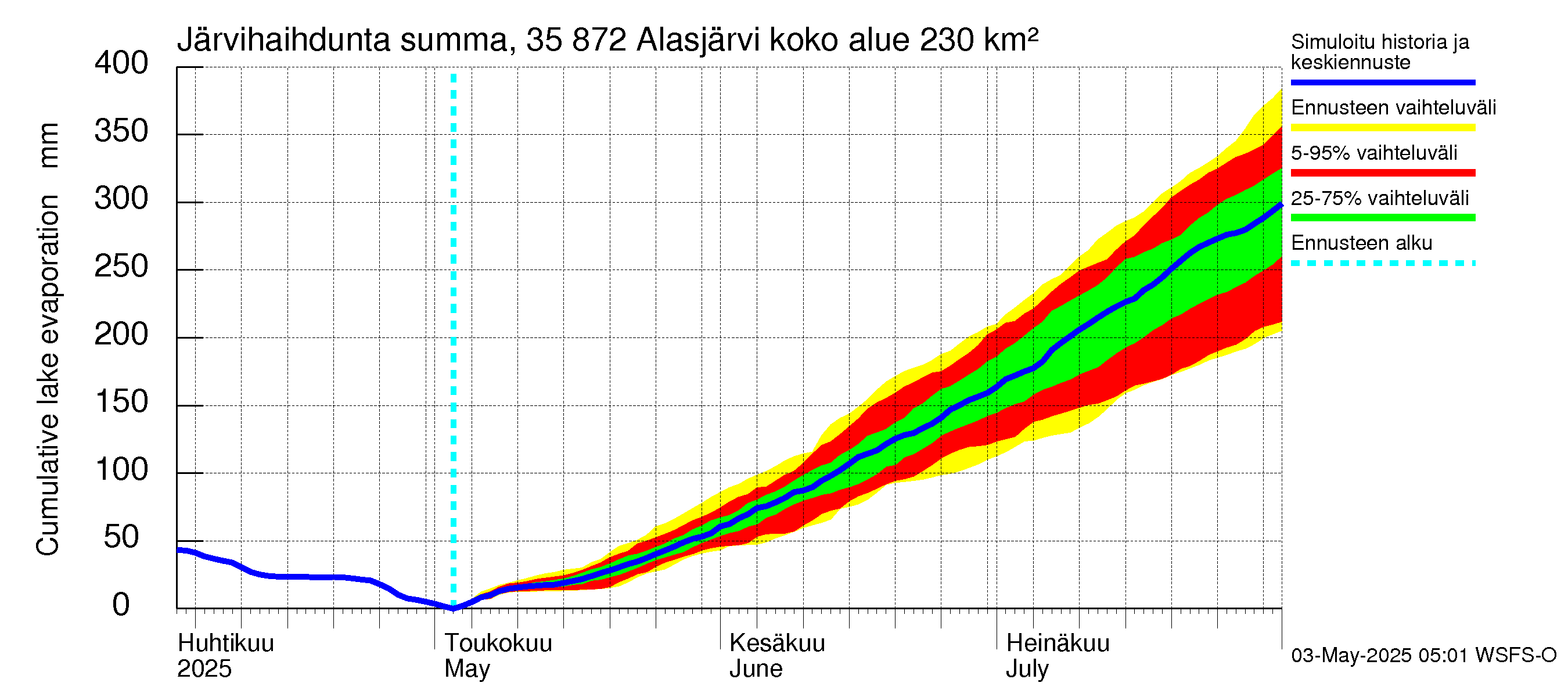 Kokemäenjoen vesistöalue - Alasjärvi: Järvihaihdunta - summa