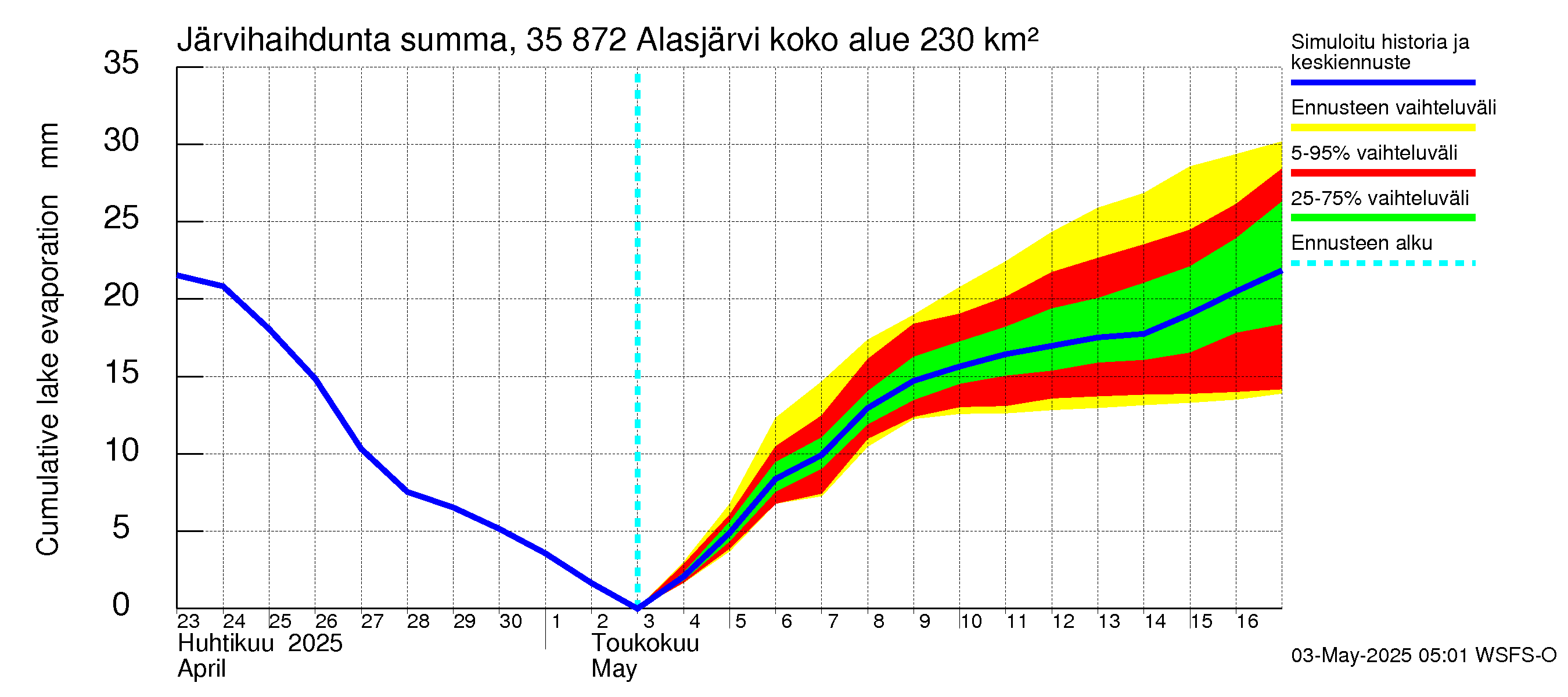 Kokemäenjoen vesistöalue - Alasjärvi: Järvihaihdunta - summa