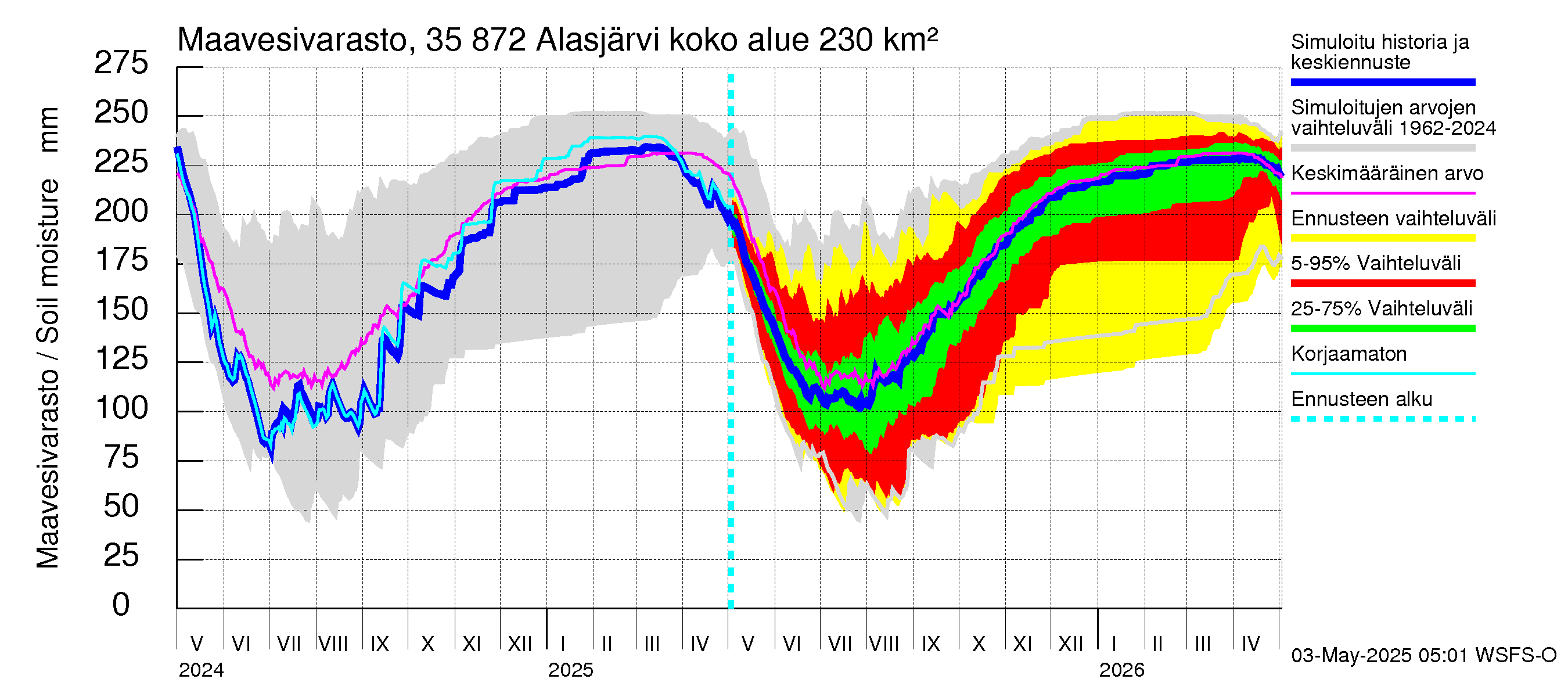 Kokemäenjoen vesistöalue - Alasjärvi: Maavesivarasto