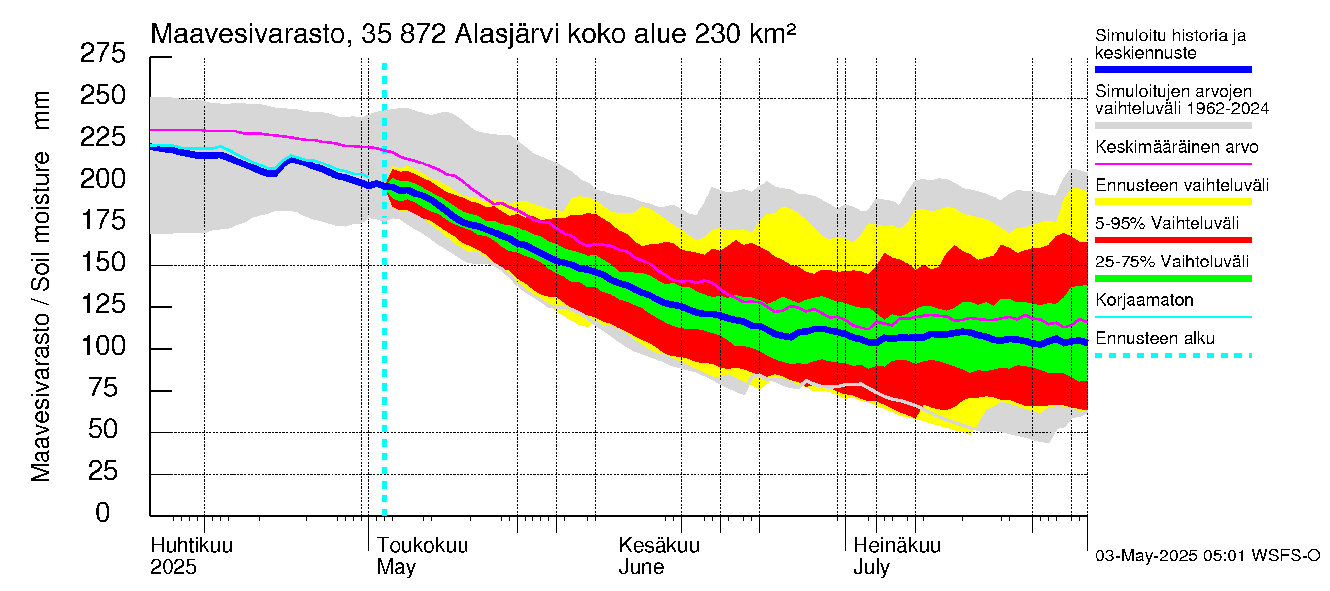 Kokemäenjoen vesistöalue - Alasjärvi: Maavesivarasto