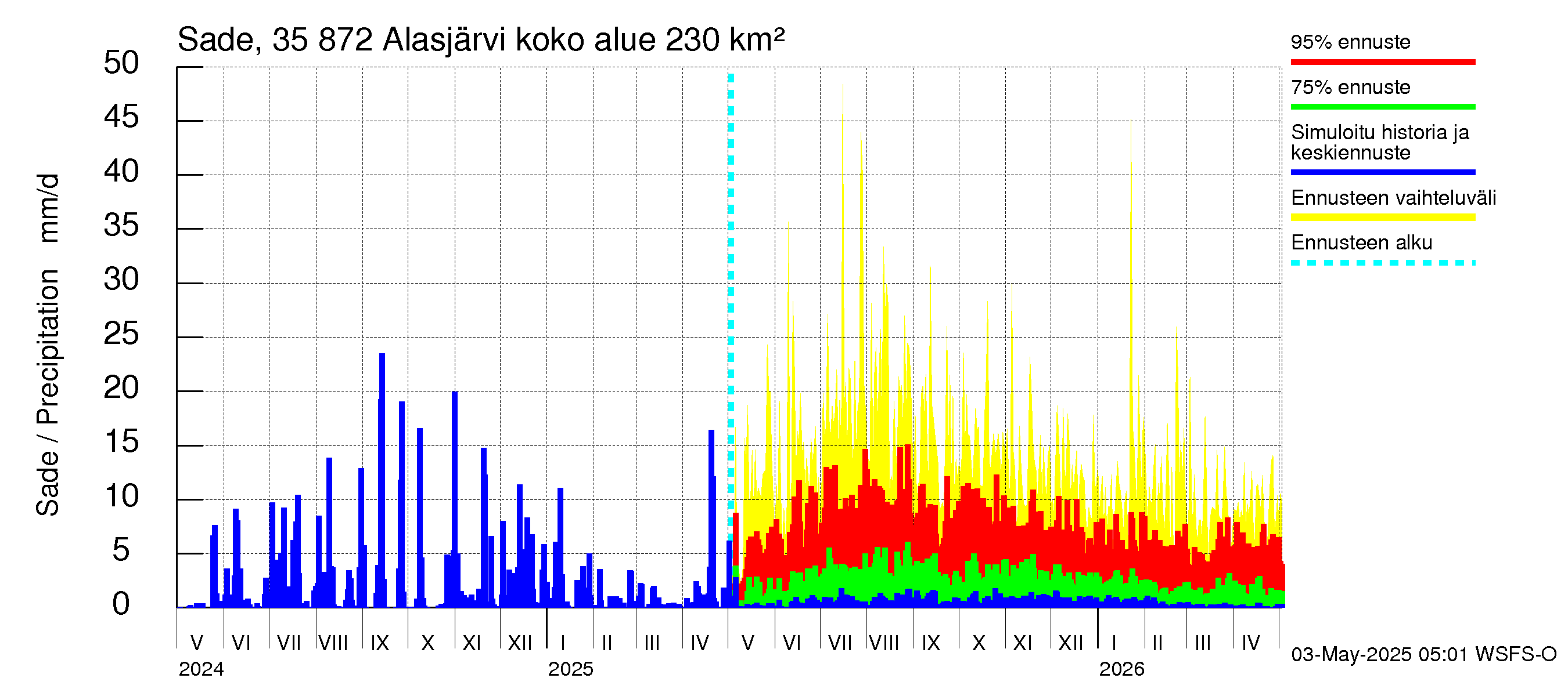 Kokemäenjoen vesistöalue - Alasjärvi: Sade
