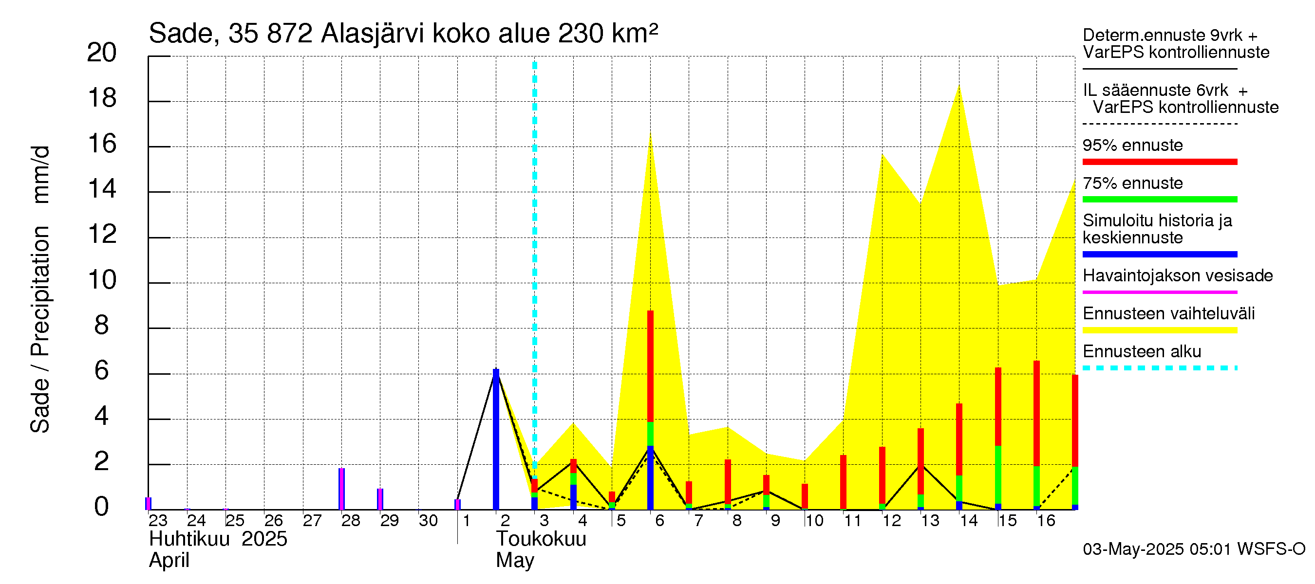 Kokemäenjoen vesistöalue - Alasjärvi: Sade