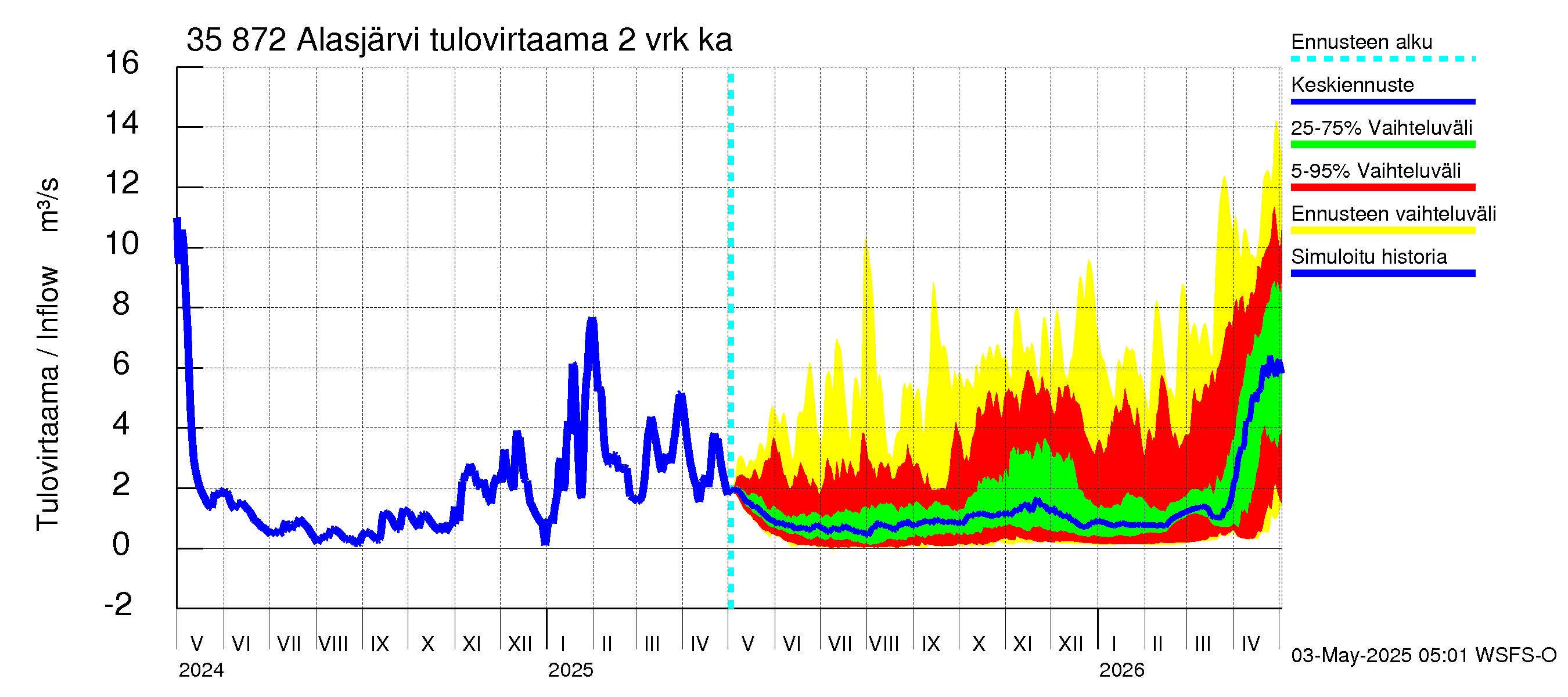 Kokemäenjoen vesistöalue - Alasjärvi: Tulovirtaama (usean vuorokauden liukuva keskiarvo) - jakaumaennuste
