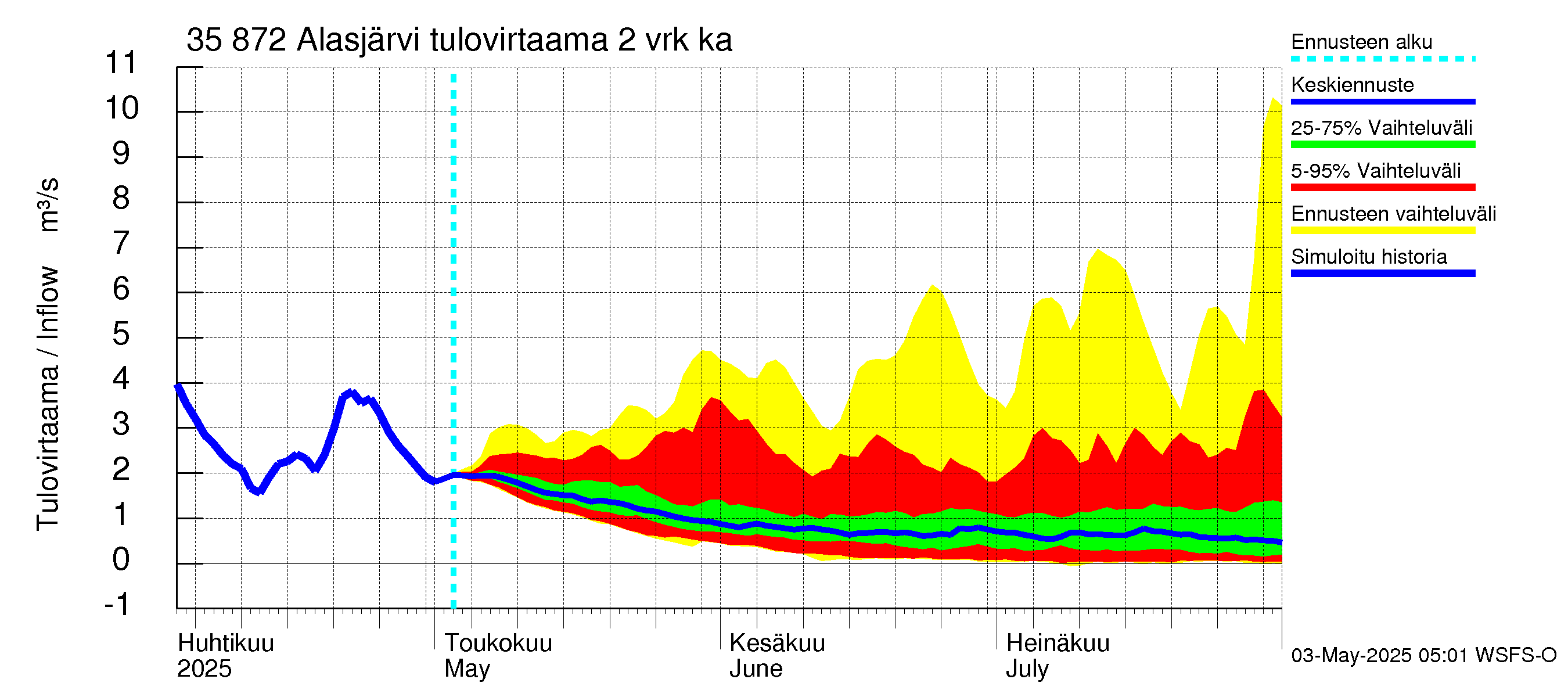 Kokemäenjoen vesistöalue - Alasjärvi: Tulovirtaama (usean vuorokauden liukuva keskiarvo) - jakaumaennuste