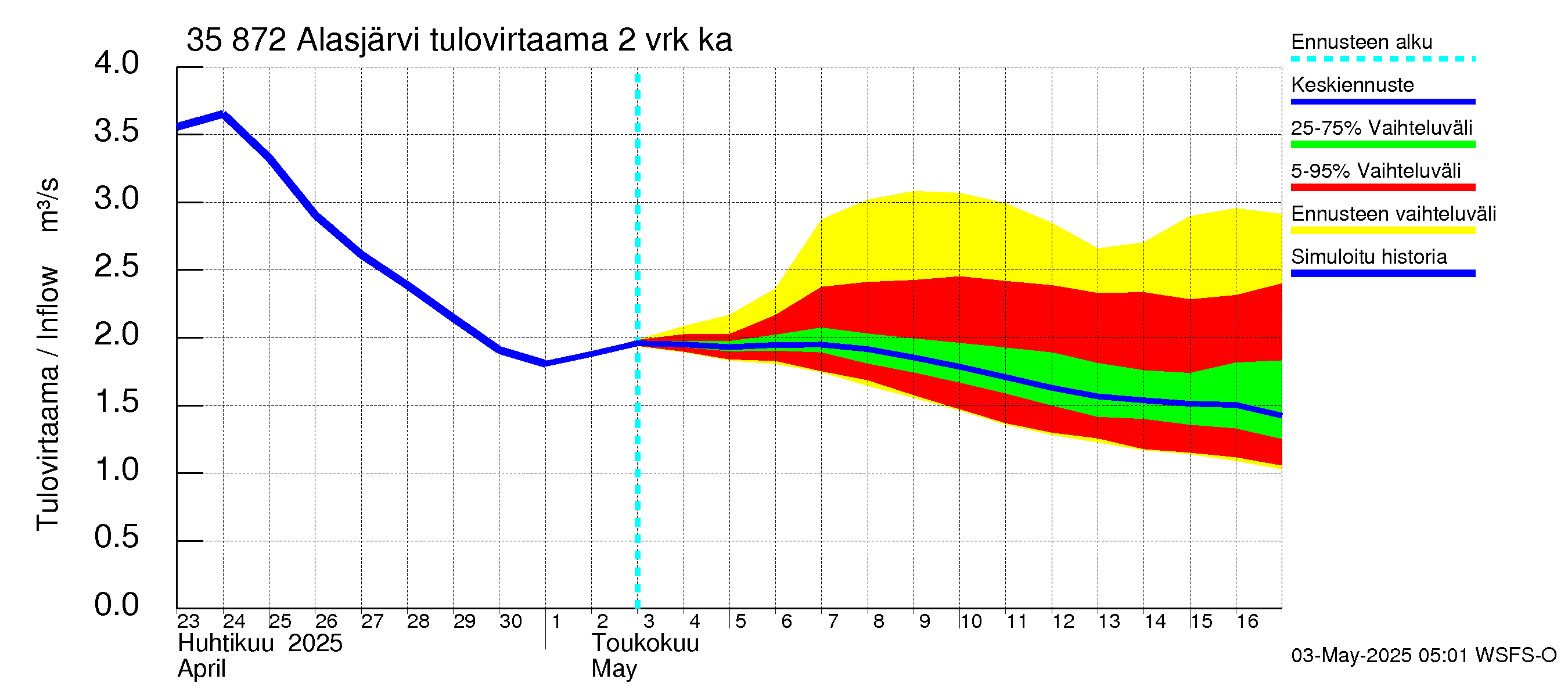 Kokemäenjoen vesistöalue - Alasjärvi: Tulovirtaama (usean vuorokauden liukuva keskiarvo) - jakaumaennuste