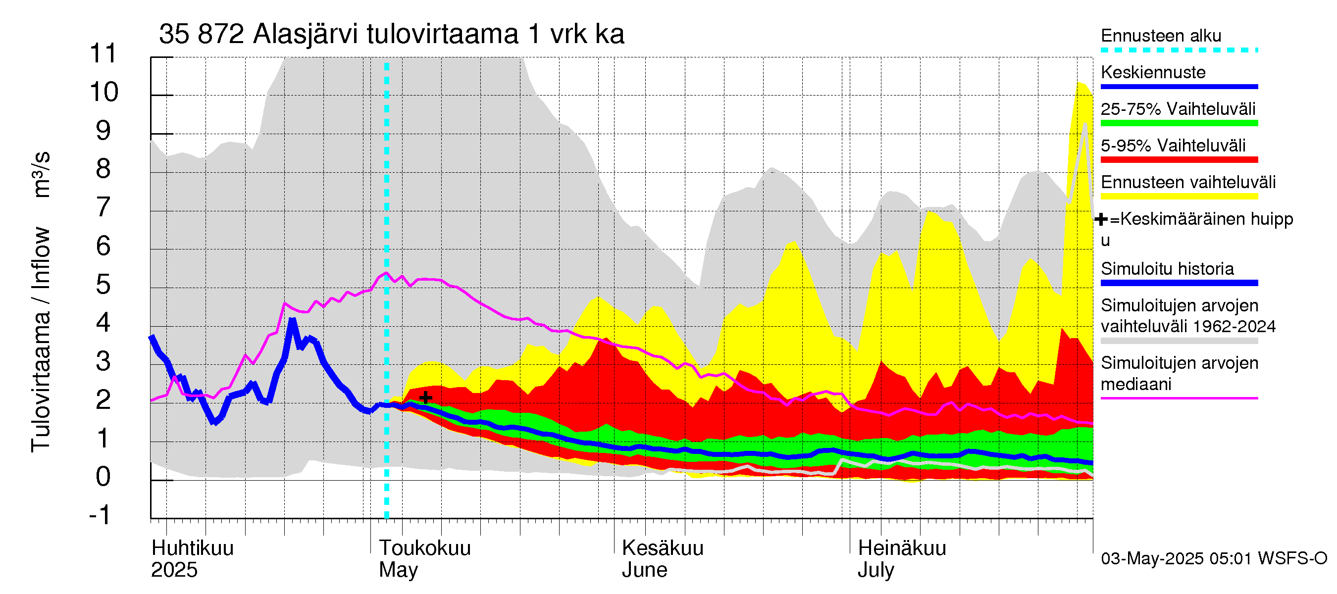 Kokemäenjoen vesistöalue - Alasjärvi: Tulovirtaama - jakaumaennuste