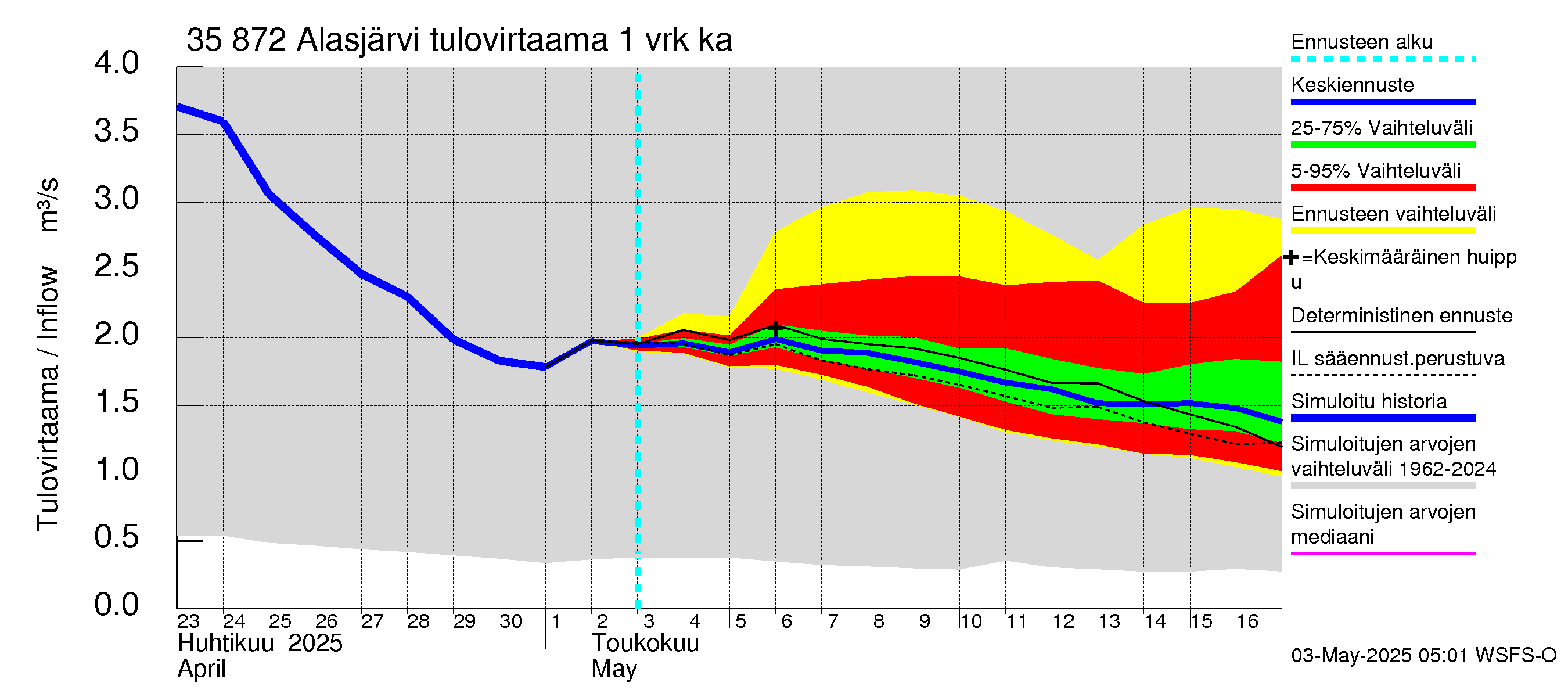 Kokemäenjoen vesistöalue - Alasjärvi: Tulovirtaama - jakaumaennuste