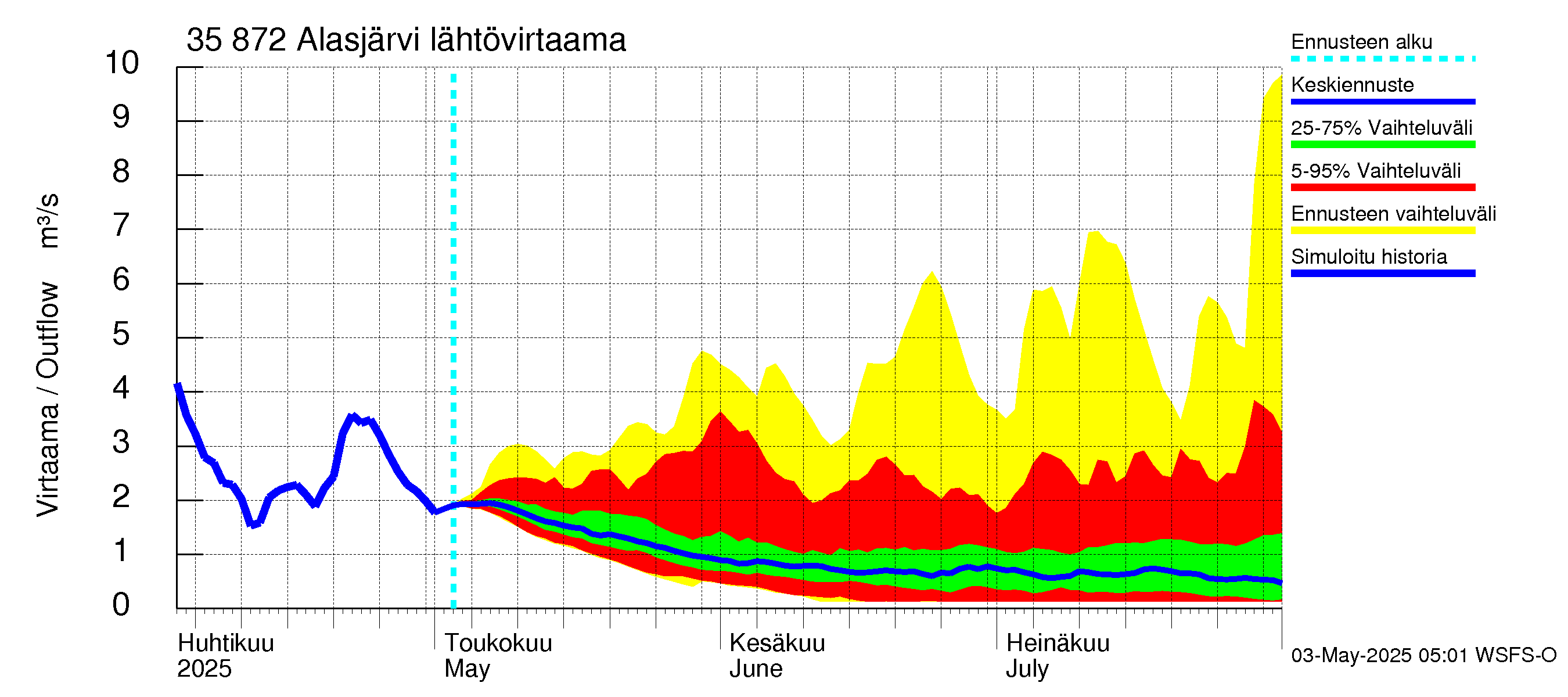 Kokemäenjoen vesistöalue - Alasjärvi: Lähtövirtaama / juoksutus - jakaumaennuste