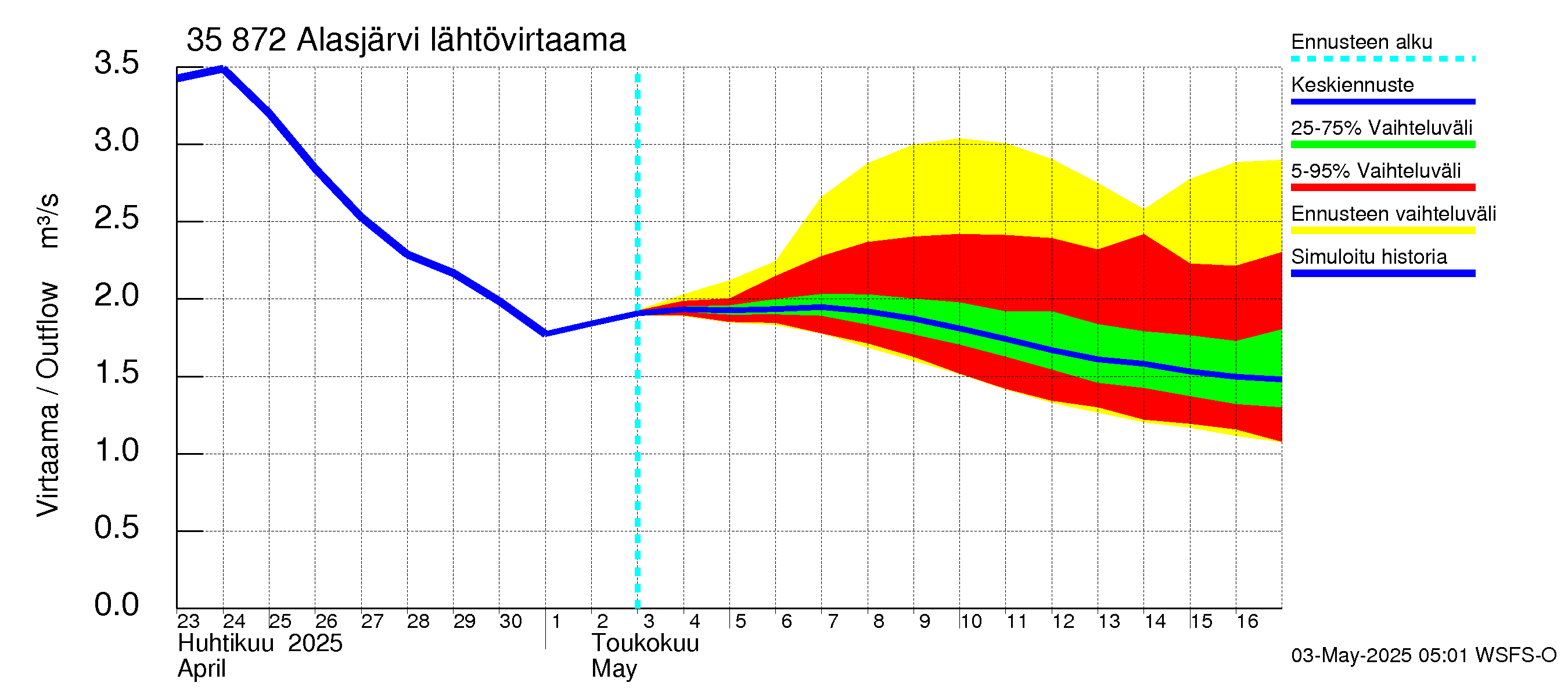 Kokemäenjoen vesistöalue - Alasjärvi: Lähtövirtaama / juoksutus - jakaumaennuste