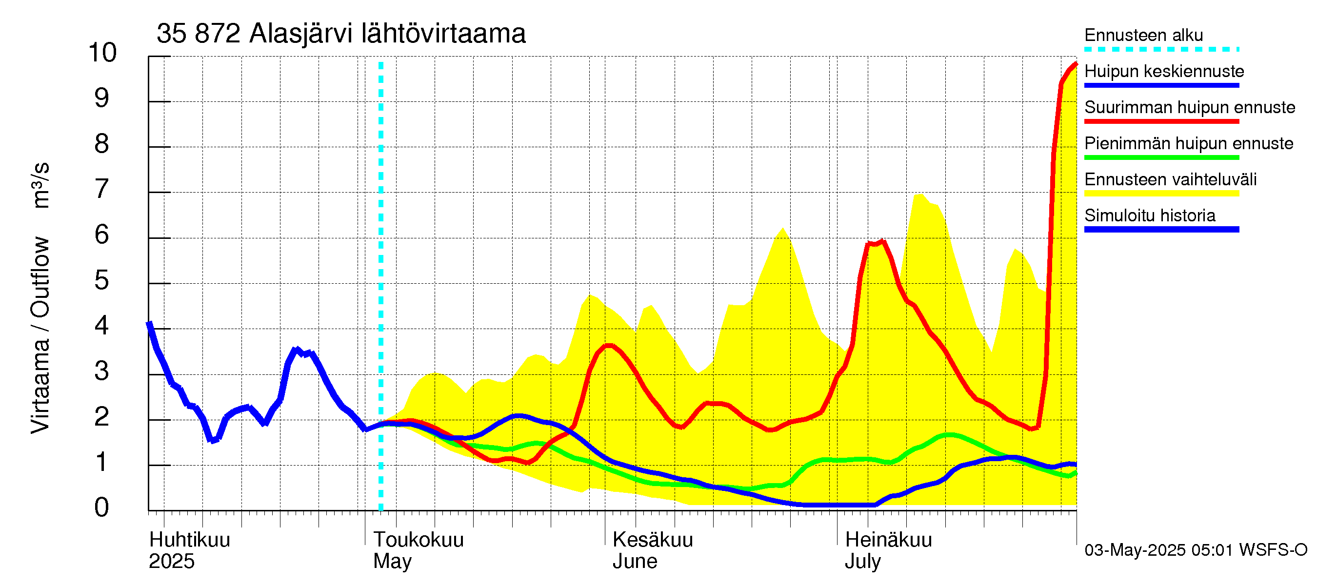 Kokemäenjoen vesistöalue - Alasjärvi: Lähtövirtaama / juoksutus - huippujen keski- ja ääriennusteet