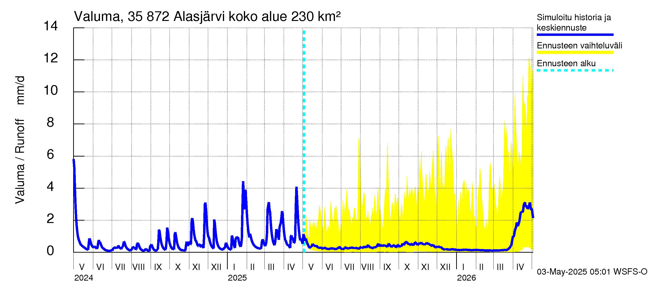Kokemäenjoen vesistöalue - Alasjärvi: Valuma