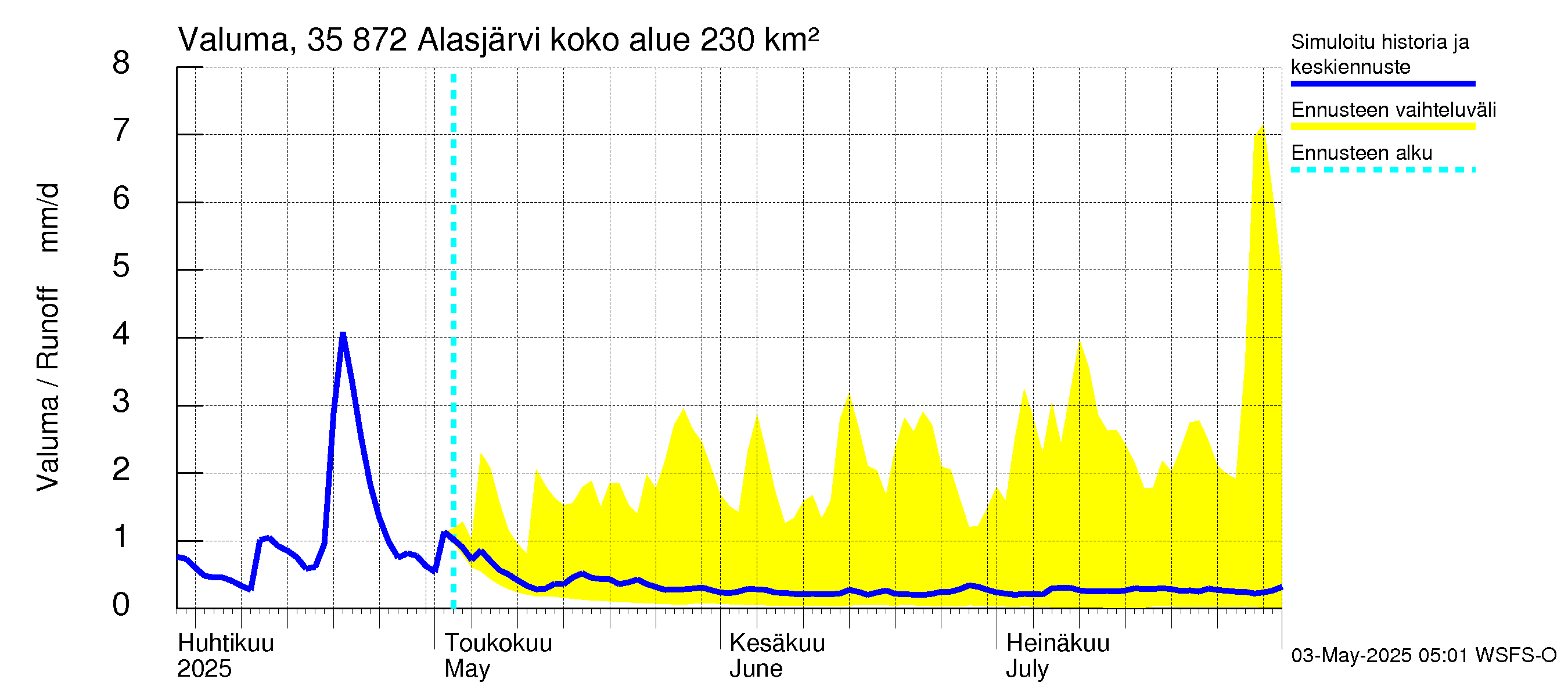 Kokemäenjoen vesistöalue - Alasjärvi: Valuma